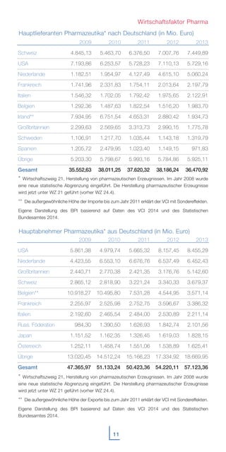 Hauptlieferanten Pharmazeutika* nach Deutschland (in Mio. Euro)
Hauptabnehmer Pharmazeutika* aus Deutschland (in Mio. Euro)
11
Schweiz
USA
Niederlande
Frankreich
Italien
Belgien
Irland**
Großbritannien
Schweden
Spanien
Übrige
Gesamt
2013
7.449,89
5.729,16
5.060,24
2.197,79
2.122,91
1.983,70
1.934,73
1.775,78
1.319,79
971,83
5.925,11
36.470,92
2009
4.845,13
7.193,86
1.182,51
1.741,96
1.546,32
1.292,36
7.934,95
2.299,63
1.106,91
1.205,72
5.203,30
35.552,63
2010
5.463,70
6.253,57
1.954,97
2.331,83
1.702,05
1.487,63
6.751,54
2.569,65
1.217,70
2.479,95
5.798,67
38.011,25
2011
6.376,50
5.728,23
4.127,49
1.754,11
1.792,42
1.822,54
4.653,31
3.313,73
1.035,44
1.023,40
5.993,16
37.620,32
2012
7.007,76
7.110,13
4.615,10
2.013,64
1.975,65
1.516,20
2.880,42
2.990,15
1.143,18
1.149,15
5.784,86
38.186,24
USA
Niederlande
Großbritannien
Schweiz
Belgien**
Frankreich
Italien
Russ. Föderation
Japan
Österreich
Übrige
Gesamt
2013
8.455,29
6.452,43
5.142,60
3.679,37
3.571,14
3.386,32
2.211,14
2.101,56
1.828,15
1.625,41
18.669,95
57.123,36
2009
5.861,38
4.423,55
2.440,71
2.865,12
10.918,27
2.255,97
2.192,60
984,30
1.151,52
1.252,11
13.020,45
47.365,97
2010
4.979,74
6.553,10
2.770,38
2.818,90
10.495,80
2.525,98
2.465,54
1.390,50
1.162,35
1.458,74
14.512,24
51.133,24
2011
5.665,32
6.676,76
2.421,35
3.221,24
7.531,28
2.752,75
2.484,00
1.626,93
1.326,45
1.551,06
15.166,23
50.423,36
2012
8.157,45
6.537,49
3.176,76
3.340,33
4.544,95
3.596,67
2.530,89
1.842,74
1.619,03
1.538,89
17.334,92
54.220,11
* Wirtschaftszweig 21, Herstellung von pharmazeutischen Erzeugnissen. Im Jahr 2008 wurde
eine neue statistische Abgrenzung eingeführt. Die Herstellung pharmazeutischer Erzeugnisse
wird jetzt unter WZ 21 geführt (vorher WZ 24.4).
** Die außergewöhnliche Höhe der Importe bis zum Jahr 2011 erklärt der VCI mit Sondereffekten.
Eigene Darstellung des BPI basierend auf Daten des VCI 2014 und des Statistischen
Bundesamtes 2014.
* Wirtschaftszweig 21, Herstellung von pharmazeutischen Erzeugnissen. Im Jahr 2008 wurde
eine neue statistische Abgrenzung eingeführt. Die Herstellung pharmazeutischer Erzeugnisse
wird jetzt unter WZ 21 geführt (vorher WZ 24.4).
** Die außergewöhnliche Höhe der Exporte bis zum Jahr 2011 erklärt der VCI mit Sondereffekten.
Eigene Darstellung des BPI basierend auf Daten des VCI 2014 und des Statistischen
Bundesamtes 2014.
Wirtschaftsfaktor Pharma
 