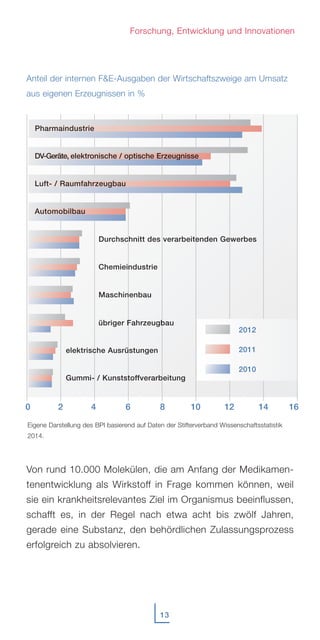 0 2 4 6 8 10 12 14 16
Anteil der internen F&E-Ausgaben der Wirtschaftszweige am Umsatz
aus eigenen Erzeugnissen in %
Von rund 10.000 Molekülen, die am Anfang der Medikamen-
tenentwicklung als Wirkstoff in Frage kommen können, weil
sie ein krankheitsrelevantes Ziel im Organismus beeinflussen,
schafft es, in der Regel nach etwa acht bis zwölf Jahren,
gerade eine Substanz, den behördlichen Zulassungsprozess
erfolgreich zu absolvieren.
13
Forschung, Entwicklung und Innovationen
Eigene Darstellung des BPI basierend auf Daten der Stifterverband Wissenschaftsstatistik
2014.
Pharmaindustrie
DV-Geräte, elektronische / optische Erzeugnisse
Automobilbau
Luft- / Raumfahrzeugbau
elektrische Ausrüstungen
Gummi- / Kunststoffverarbeitung
übriger Fahrzeugbau
Maschinenbau
Durchschnitt des verarbeitenden Gewerbes
Chemieindustrie
2012
2011
2010
 
