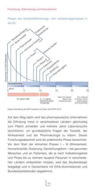 14
Forschung, Entwicklung und Innovationen
Zulassung
1 - 1,5 Jahre
10 Jahre F&E
Eigene Darstellung des BPI basierend auf Daten der EFPIA 2014.
2 - 3 Jahre
administrative
Vorgänge
Nach 20 Jahren
Ablauf des
Patentschutzes
Für maximal
5 weitere Jahre
ergänzendes
Schutzzertifikat
Patentbeauftragung
Akute
Toxizität
Pharm
akologie
Chronische
Toxizität
Phase
I
Phase
II
Phase
III
Zulassung
Preisgestaltung
Erstattung
Pharm
akovigilanz
Jahre
AArrzznneeiimmiitttteell
Screening(10.000Moleküle)
Präklinische
Entwicklung
Klinische
Studien
0 5 10 15 20 25
Phasen des Arzneimittelforschungs- und -entwicklungsprozesses in
der EU
Auf dem Weg dahin wird das pharmazeutische Unternehmen
die Erfindung meist in verschiedenen Ländern gleichzeitig
zum Patent anmelden und mehrere Jahre Laborversuche
durchführen, um grundsätzliche Fragen der Toxizität, der
Wirksamkeit und der Pharmakologie zu klären. Dieser
Forschungsabschnitt wird als präklinische Phase bezeichnet.
Vor dem Start der klinischen Phasen I – III (Wirksamkeit,
Humantoxizität, Dosierung, Darreichungsform – bei gesunden
Menschen und an Patienten), die je nach Indikationsgebiet
und Phase bis zu mehrere tausend Personen in verschiede-
nen Ländern einbeziehen müssen, wird das Studiendesign
festgelegt und in Deutschland mit Ethik-Kommissionen und
Bundesoberbehörden abgestimmt.
 