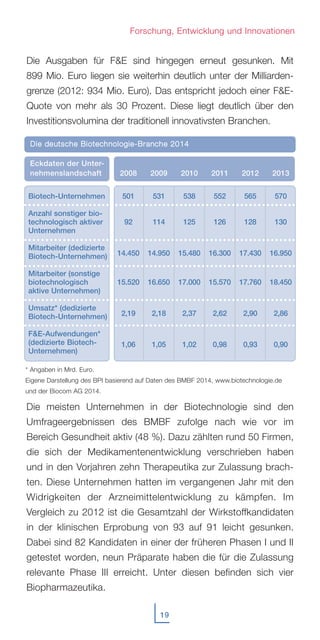 Die Ausgaben für F&E sind hingegen erneut gesunken. Mit
899 Mio. Euro liegen sie weiterhin deutlich unter der Milliarden-
grenze (2012: 934 Mio. Euro). Das entspricht jedoch einer F&E-
Quote von mehr als 30 Prozent. Diese liegt deutlich über den
Investitionsvolumina der traditionell innovativsten Branchen.
Die meisten Unternehmen in der Biotechnologie sind den
Umfrageergebnissen des BMBF zufolge nach wie vor im
Bereich Gesundheit aktiv (48 %). Dazu zählten rund 50 Firmen,
die sich der Medikamentenentwicklung verschrieben haben
und in den Vorjahren zehn Therapeutika zur Zulassung brach-
ten. Diese Unternehmen hatten im vergangenen Jahr mit den
Widrigkeiten der Arzneimittelentwicklung zu kämpfen. Im
Vergleich zu 2012 ist die Gesamtzahl der Wirkstoffkandidaten
in der klinischen Erprobung von 93 auf 91 leicht gesunken.
Dabei sind 82 Kandidaten in einer der früheren Phasen I und II
getestet worden, neun Präparate haben die für die Zulassung
relevante Phase III erreicht. Unter diesen befinden sich vier
Biopharmazeutika.
19
Forschung, Entwicklung und Innovationen
DDiiee ddeeuuttsscchhee BBiiootteecchhnnoollooggiiee--BBrraanncchhee 22001144
Eckdaten der Unter-
nehmenslandschaft
Biotech-Unternehmen
Anzahl sonstiger bio-
technologisch aktiver
Unternehmen
Mitarbeiter (dedizierte
Biotech-Unternehmen)
Mitarbeiter (sonstige
biotechnologisch
aktive Unternehmen)
Umsatz* (dedizierte
Biotech-Unternehmen)
F&E-Aufwendungen*
(dedizierte Biotech-
Unternehmen)
501
92
14.450
15.520
2,19
1,06
531
114
14.950
16.650
2,18
1,05
538
125
15.480
17.000
2,37
1,02
552
126
16.300
15.570
2,62
0,98
565
128
17.430
17.760
2,90
0,93
570
130
16.950
18.450
2,86
0,90
2008 2009 2010 2011 2012 2013
* Angaben in Mrd. Euro.
Eigene Darstellung des BPI basierend auf Daten des BMBF 2014, www.biotechnologie.de
und der Biocom AG 2014.
 