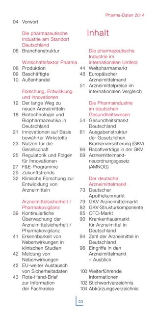 04 Vorwort
Die pharmazeutische
Industrie am Standort
Deutschland
06 Branchenstruktur
Wirtschaftsfaktor Pharma
08 Produktion
09 Beschäftigte
10 Außenhandel
Forschung, Entwicklung
und Innovationen
12 Der lange Weg zu
neuen Arzneimitteln
18 Biotechnologie und
Biopharmazeutika in
Deutschland
21 Innovationen auf Basis
bewährter Wirkstoffe
23 Nutzen für die
Gesellschaft
25 Regulatorik und Folgen
für Innovationen
27 F&E-Programme
29 Zukunftstrends
32 Klinische Forschung zur
Entwicklung von
Arzneimitteln
Arzneimittelsicherheit /
Pharmakovigilanz
39 Kontinuierliche
Überwachung der
Arzneimittelsicherheit /
Pharmakovigilanz
41 Erkennbarkeit von
Nebenwirkungen in
klinischen Studien
42 Meldung von
Nebenwirkungen
42 EU-weiter Austausch
von Sicherheitsdaten
43 Rote-Hand-Brief
zur Information
der Fachkreise
Die pharmazeutische
Industrie im
internationalen Umfeld
44 Weltpharmamarkt
48 Europäischer
Arzneimittelmarkt
51 Arzneimittelpreise im
internationalen Vergleich
Die Pharmaindustrie
im deutschen
Gesundheitswesen
54 Gesundheitsmarkt
Deutschland
61 Ausgabenstruktur
der Gesetzlichen
Krankenversicherung (GKV)
66 Rabattverträge in der GKV
69 Arzneimittelmarkt-
neuordnungsgesetz
(AMNOG)
Der deutsche
Arzneimittelmarkt
73 Deutscher
Apothekenmarkt
79 GKV-Arzneimittelmarkt
82 GKV-Strukturkomponente
85 OTC-Markt
90 Krankenhausmarkt
für Arzneimittel in
Deutschland
94 Zahl der Arzneimittel in
Deutschland
96 Eingriffe in den
Arzneimittelmarkt
– Ausblick
100 Weiterführende
Informationen
102 Stichwortverzeichnis
104 Abkürzungsverzeichnis
Inhalt
03
Pharma-Daten 2014
 