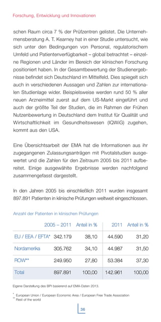 36
schen Raum circa 7 % der Prüfzentren gelistet. Die Unterneh-
mensberatung A. T. Kearney hat in einer Studie untersucht, wie
sich unter den Bedingungen von Personal, regulatorischem
Umfeld und Patientenverfügbarkeit – global betrachtet – einzel-
ne Regionen und Länder im Bereich der klinischen Forschung
positioniert haben. In der Gesamtbewertung der Studienergeb-
nisse befindet sich Deutschland im Mittelfeld. Dies spiegelt sich
auch in verschiedenen Aussagen und Zahlen zur internationa-
len Studienlage wider. Beispielsweise werden rund 50 % aller
neuen Arzneimittel zuerst auf dem US-Markt eingeführt und
auch der größte Teil der Studien, die im Rahmen der Frühen
Nutzenbewertung in Deutschland dem Institut für Qualität und
Wirtschaftlichkeit im Gesundheitswesen (IQWiG) zugehen,
kommt aus den USA.
Eine Übersichtsarbeit der EMA hat die Informationen aus ihr
zugegangenen Zulassungsanträgen mit Pivotalstudien ausge-
wertet und die Zahlen für den Zeitraum 2005 bis 2011 aufbe-
reitet. Einige ausgewählte Ergebnisse werden nachfolgend
zusammengefasst dargestellt.
In den Jahren 2005 bis einschließlich 2011 wurden insgesamt
897.891 Patienten in klinische Prüfungen weltweit eingeschlossen.
Anzahl der Patienten in klinischen Prüfungen
Forschung, Entwicklung und Innovationen
EEUU // EEEEAA // EEFFTTAA**
NNoorrddaammeerriikkaa
RROOWW****
TToottaall
22000055 –– 22001111
334422..117799
330055..776622
224499..995500
889977..889911
AAnntteeiill iinn %%
3388,,1100
3344,,1100
2277,,8800
110000,,0000
22001111
4444..559900
4444..998877
5533..338844
114422..996611
AAnntteeiill iinn %%
3311,,2200
3311,,5500
3377,,3300
110000,,0000
Eigene Darstellung des BPI basierend auf EMA-Daten 2013.
* European Union / European Economic Area / European Free Trade Association
** Rest of the world
 