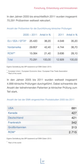 37
Forschung, Entwicklung und Innovationen
In den Jahren 2005 bis einschließlich 2011 wurden insgesamt
70.291 Prüfzentren weltweit rekrutiert.
Anzahl der Prüfzentren für die Durchführung klinischer Prüfungen
In den Jahren 2005 bis 2011 wurden weltweit insgesamt
4.899 klinische Prüfungen durchgeführt. Dabei schwankte die
Anzahl der teilnehmenden Patienten je klinischer Prüfung zum
Teil stark.
Anzahl der bei der EMA eingereichten Pivotalstudien 2005 bis 2011
EEUU // EEEEAA // EEFFTTAA**
NNoorrddaammeerriikkaa
RROOWW****
TToottaall
22000055 –– 22001111
2255..442200
2299..880077
1155..006644
7700..229911
AAnntteeiill iinn %%
3366,,2200
4422,,4400
2211,,4400
110000,,0000
22001111
44..554488
44..774444
33..663366
1122..992288
AAnntteeiill iinn %%
3355,,2200
3366,,7700
2288,,1100
110000,,0000
Eigene Darstellung des BPI basierend auf EMA-Daten 2013.
* European Union / European Economic Area / European Free Trade Association
** Rest of the world
UUSSAA
KKaannaaddaa
DDeeuuttsscchhllaanndd
FFrraannkkrreeiicchh
GGrrooßßbbrriittaannnniieenn
RROOWW**
668811
442277
442211
334422
331133
22..771155
Eigene Darstellung des BPI basierend auf EMA-Daten 2013.
* Rest of the world
 