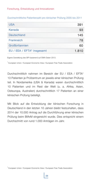 38
Durchschnittliche Patientenzahl pro klinischer Prüfung 2005 bis 2011
Durchschnittlich nahmen im Bereich der EU / EEA / EFTA*
13 Patienten je Prüfzentrum an jeweils einer klinischen Prüfung
teil. In Nordamerika (USA & Kanada) waren durchschnittlich
10 Patienten und im Rest der Welt (u. a. Afrika, Asien,
Osteuropa, Australien) durchschnittlich 17 Patienten an einer
klinischen Prüfung beteiligt.
Mit Blick auf die Entwicklung der klinischen Forschung in
Deutschland in den letzten 10 Jahren bleibt festzuhalten, dass
2014 der 10.000 Antrag auf die Durchführung einer klinischen
Prüfung beim BfArM eingereicht wurde. Dies entspricht einem
Durchschnitt von rund 1.000 Anträgen im Jahr.
Forschung, Entwicklung und Innovationen
* European Union / European Economic Area / European Free Trade Association
UUSSAA
KKaannaaddaa
DDeeuuttsscchhllaanndd
FFrraannkkrreeiicchh
GGrrooßßbbrriittaannnniieenn
EEUU // EEEEAA // EEFFTTAA** iinnssggeessaammtt
339911
9933
114455
7788
6600
11..881100
Eigene Darstellung des BPI basierend auf EMA-Daten 2013.
* European Union / European Economic Area / European Free Trade Association
 