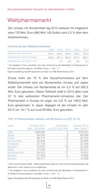 44
Der Umsatz mit Arzneimitteln lag 2013 weltweit mit insgesamt
etwa 720 Mrd. Euro (980 Mrd. US-Dollar) rund 2,3 % über dem
Vorjahresniveau.
Entwicklung des Weltpharmamarktes
Etwas mehr als 70 % des Gesamtumsatzes auf dem
Weltpharmamarkt wird von Nordamerika, Europa und Japan
erzielt. Der Umsatz von Nordamerika ist um 3,2 % auf 265,3
Mrd. Euro gesunken. Dieser Teilmarkt stellt in 2013 allein rund
37 % des weltweiten Pharmamarkt-Umsatzes dar. Der
Pharmamarkt in Europa ist sogar um 5,6 % auf 189,6 Mrd.
Euro gewachsen. In Japan dagegen ist der Umsatz im Jahr
2013 um 16,1 % auf rund 69 Mrd. Euro gesunken.
TOP 10 Pharmamärkte weltweit und Wachstum zu LCD* (in %)
Die pharmazeutische Industrie im internationalen Umfeld
Weltpharmamarkt
2009
610,1
830,6
2010
654,7
891,3
7,3
2011
709,0
965,2
8,3
2012
703,2
957,3
- 0,8
2013
720,0
980,1
2,4
Gesamtmarkt (Mrd.Euro)*
Gesamtmarkt (Mrd.US-Dollar)
Veränderung zum Vorjahr in %
* Die Angaben in Euro resultieren aus einer Umrechnung der Marktdaten mit Basiswerten in
US-Dollar (Umrechnungskurs: US-Dollar in Euro = 1,361 : 1).
Eigene Darstellung des BPI basierend auf Daten von IMS World Review 2014.
Umsatz 2013
(Mio. US-Dollar)
339.694
94.025
86.774
45.828
37.156
30.670
27.930
24.513
21.353
20.741
Umsatz 2013
(Mio. Euro)**
249.531
69.068
63.742
33.664
27.294
22.529
20.517
18.007
15.685
15.236
Wachstum
zu LCD 2013 (%)*
4
3
14
5
- 2
16
3
17
0
1
Land
USA
Japan
China
Deutschland
Frankreich
Brasilien
Italien
Großbritannien
Kanada
Spanien
* LCD: Local Currency Dollar – Währungsschwankungen im Land sind nicht berücksichtigt, das
Wachstum in den Ländern ist so vergleichbar.
** Die Angaben in Euro resultieren aus einer Umrechnung der Marktdaten mit Basiswerten in
US-Dollar (Umrechnungskurs: US-Dollar in Euro = 1,361 : 1).
Eigene Darstellung des BPI basierend auf Daten von IMS World Review 2014.
 