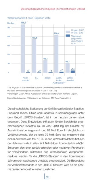 45
Die pharmazeutische Industrie im internationalen Umfeld
Weltpharmamarkt nach Regionen 2013
Die wirtschaftliche Bedeutung der fünf Schwellenländer Brasilien,
Russland, Indien, China und Südafrika, zusammengefasst unter
dem Begriff „BRICS-Staaten“, ist in den letzten Jahren stark
gestiegen. Diese Entwicklung trifft auch für den Bereich der phar-
mazeutischen Industrie zu. Im Jahr 2013 lag der Umsatz mit
Arzneimitteln bei insgesamt rund 89 Mrd. Euro. Im Vergleich zum
Vorjahresumsatz, der bei circa 79 Mrd. Euro lag, entspricht das
einem Zuwachs von fast 13 %. In den letzten drei Jahren hat sich
der Jahresumsatz in allen fünf Teilmärkten kontinuierlich erhöht.
Entgegen den eher zurückhaltenden oder negativen Prognosen
für verschiedene Teilmärkte des internationalen Weltpharma-
marktes werden für die „BRICS-Staaten“ in den kommenden
Jahren noch wachsende Umsätze prognostiziert. Die Bedeutung
der Arzneimittelmärkte in den „BRICS-Staaten“ wird für die phar-
mazeutische Industrie weiter zunehmen.
100
150
200
250
Mrd. Euro
0
50
Umsatz 2013
in Mrd. Euro
Wachstum
gegenüber
dem Vorjahr
in %
* Die Angaben in Euro resultieren aus einer Umrechnung der Marktdaten mit Basiswerten in
US-Dollar (Umrechnungskurs: US-Dollar in Euro = 1,361 : 1).
** Die Region „Asien, Afrika, Australasien“ enthält die Werte für den Teilmarkt „Japan“.
Eigene Darstellung des BPI basierend auf Daten von IMS World Review 2014.
265,3
+3
69,1
55,7
Nord-
amerika
EU Japan Asien,
Afrika,
Australasien**
Latein-
amerika
+3 +7
+14
209,4
189,6
+2
 