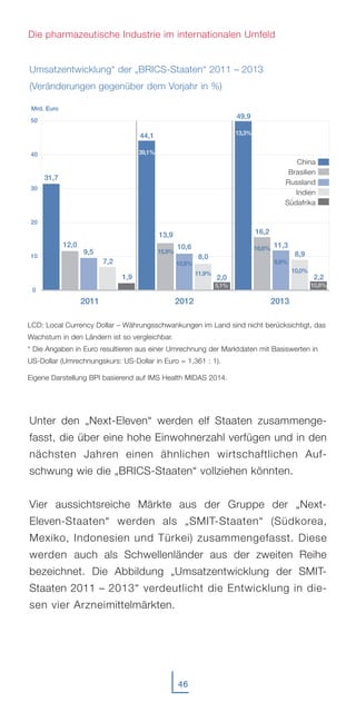 46
Die pharmazeutische Industrie im internationalen Umfeld
Umsatzentwicklung* der „BRICS-Staaten“ 2011 – 2013
(Veränderungen gegenüber dem Vorjahr in %)
Unter den „Next-Eleven“ werden elf Staaten zusammenge-
fasst, die über eine hohe Einwohnerzahl verfügen und in den
nächsten Jahren einen ähnlichen wirtschaftlichen Auf-
schwung wie die „BRICS-Staaten“ vollziehen könnten.
Vier aussichtsreiche Märkte aus der Gruppe der „Next-
Eleven-Staaten“ werden als „SMIT-Staaten“ (Südkorea,
Mexiko, Indonesien und Türkei) zusammengefasst. Diese
werden auch als Schwellenländer aus der zweiten Reihe
bezeichnet. Die Abbildung „Umsatzentwicklung der SMIT-
Staaten 2011 – 2013“ verdeutlicht die Entwicklung in die-
sen vier Arzneimittelmärkten.
0
10
20
30
40
50
2011 2012 2013
12,0
9,5
7,2
1,9
China
Brasilien
Russland
Indien
Südafrika
31,7
LCD: Local Currency Dollar – Währungsschwankungen im Land sind nicht berücksichtigt, das
Wachstum in den Ländern ist so vergleichbar.
* Die Angaben in Euro resultieren aus einer Umrechnung der Marktdaten mit Basiswerten in
US-Dollar (Umrechnungskurs: US-Dollar in Euro = 1,361 : 1).
Eigene Darstellung BPI basierend auf IMS Health MIDAS 2014.
44,1
39,1%
13,9
15,9%
10,6
10,8%
8,0
11,9%
Mrd. Euro
2,0
5,1%
49,9
13,3%
16,2
16,6% 11,3
6,9%
8,9
10,0%
2,2
10,8%
 