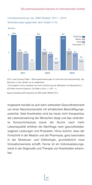 47
Umsatzentwicklung* der „SMIT-Staaten“ 2011 – 2013
(Veränderungen gegenüber dem Vorjahr in %)
Insgesamt handelt es sich beim weltweiten Gesundheitsmarkt
um einen Wachstumsmarkt mit erheblichem Beschäftigungs-
potential. Viele Krankheiten sind bis heute nicht therapierbar,
die Lebenserwartung der Menschen steigt und das veränder-
te Konsuminteresse sowie die Suche nach mehr
Lebensqualität erhöhen die Nachfrage nach gesundheitsbe-
zogenen Leistungen und Produkten. Hinzu kommt, dass der
Fortschritt in der Medizin und der Pharmazie, ganz besonders
in der Molekular- und Zellbiologie, grundsätzlich neue
Innovationsanreize schafft. Ferner ist ein Individualisierungs-
trend in der Diagnostik und Therapie von Krankheiten erkenn-
bar.
Die pharmazeutische Industrie im internationalen Umfeld
0
5
10
2011 2012 2013
5,3
4,6
2,4
Südkorea
Mexiko
Türkei
Indonesien
5,7
3,2%
10,0
LCD: Local Currency Dollar – Währungsschwankungen im Land sind nicht berücksichtigt, das
Wachstum in den Ländern ist so vergleichbar.
* Die Angaben in Euro resultieren aus einer Umrechnung der Marktdaten mit Basiswerten in
US-Dollar (Umrechnungskurs: US-Dollar in Euro = 1,361 : 1).
Eigene Darstellung BPI basierend auf IMS Health MIDAS 2014.
9,4
-0,5%
4,7
5,8%
3,1
13,2%
9,5
-5,7%
5,6
4,9%
4,4
-4,8%
Mrd. Euro
2,7
14,9%
 