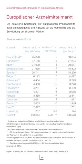 Die detaillierte Darstellung der europäischen Pharmamärkte
zeigt ein heterogenes Bild in Bezug auf die Marktgröße und die
Entwicklung der einzelnen Märkte.
Pharmamarkt der EU-15
EU-Land
Deutschland**
Frankreich**
Italien**
Großbritannien**
Spanien**
Belgien**
Schweden**
Griechenland
Österreich**
Niederlande
Portugal
Dänemark**
Finnland**
Irland**
Luxemburg
Gesamt
Umsatz* für 2013
(Mio. US-Dollar)
45.828
37.156
27.930
21.635
20.741
6.122
4.464
4.460
4.261
4.201
3.868
2.691
2.653
2.397
237
188.644
Umsatz* für 2013
(Mio. Euro)****
33.664
27.294
20.517
15.893
15.236
4.497
3.279
3.276
3.130
3.086
2.841
1.977
1.949
1.761
174
138.573
Wachstum*** zu
LCD 2013 (%)
5
-2
3
17
1
0
0
-10
2
-3
-1
2
-3
0
0,5
2,98*****
* Umsätze aus beobachteten Märkten plus Schätzung der nicht beobachteten
Teilmärkte ergeben den Gesamtumsatz eines Landes zum Abgabepreis pharmazeutischer
Unternehmen (ApU).
** Für diese Märkte lagen Apothekenmarkt- und Krankenhausmarktdaten vor.
*** LCD: Local Currency Dollar – Währungsschwankungen im Land sind nicht berücksichtigt,
das Wachstum in den Ländern ist so vergleichbar.
**** Die Angaben in Euro resultieren aus einer Umrechnung der Marktdaten mit Basiswerten in
US-Dollar (Umrechnungskurs: US-Dollar in Euro = 1,361 : 1).
***** Das Gesamtwachstum zu LCD 2013 von 2,98 % ist ein gewichteter Wert
(ungewichtet: 0,5%).
Eigene Darstellung des BPI basierend auf Daten von IMS Health World Review 2014.
Europäischer Arzneimittelmarkt
48
Die pharmazeutische Industrie im internationalen Umfeld
 