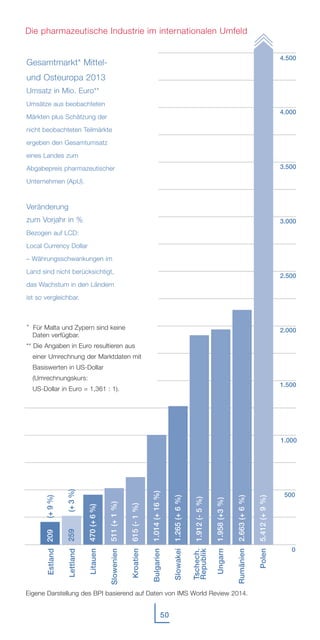 Gesamtmarkt* Mittel-
und Osteuropa 2013
Umsatz in Mio. Euro**
Umsätze aus beobachteten
Märkten plus Schätzung der
nicht beobachteten Teilmärkte
ergeben den Gesamtumsatz
eines Landes zum
Abgabepreis pharmazeutischer
Unternehmen (ApU).
Veränderung
zum Vorjahr in %
Bezogen auf LCD:
Local Currency Dollar
– Währungsschwankungen im
Land sind nicht berücksichtigt,
das Wachstum in den Ländern
ist so vergleichbar.
* Für Malta und Zypern sind keine
Daten verfügbar.
** Die Angaben in Euro resultieren aus
einer Umrechnung der Marktdaten mit
Basiswerten in US-Dollar
(Umrechnungskurs:
US-Dollar in Euro = 1,361 : 1).
50
Eigene Darstellung des BPI basierend auf Daten von IMS World Review 2014.
Estland
Lettland
Litauen
Slowenien
Kroatien
Bulgarien
Slowakei
Tschech.
Republik
Ungarn
Rumänien
Polen
Die pharmazeutische Industrie im internationalen Umfeld
209(+9%)
259(+3%)
470(+6%)
511(+1%)
615(-1%)
1.014(+16%)
1.265(+6%)
1.912(-5%)
1.958(+3%)
2.663(+6%)
5.412(+9%)
1.000
500
1.500
2.000
2.500
3.000
3.500
4.000
4.500
0
 