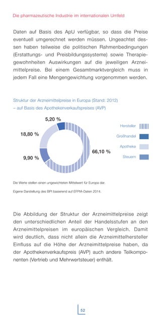 Daten auf Basis des ApU verfügbar, so dass die Preise
eventuell umgerechnet werden müssen. Ungeachtet des-
sen haben teilweise die politischen Rahmenbedingungen
(Erstattungs- und Preisbildungssysteme) sowie Therapie-
gewohnheiten Auswirkungen auf die jeweiligen Arznei-
mittelpreise. Bei einem Gesamtmarktvergleich muss in
jedem Fall eine Mengengewichtung vorgenommen werden.
Struktur der Arzneimittelpreise in Europa (Stand: 2012)
– auf Basis des Apothekenverkaufspreises (AVP)
Die Abbildung der Struktur der Arzneimittelpreise zeigt
den unterschiedlichen Anteil der Handelsstufen an den
Arzneimittelpreisen im europäischen Vergleich. Damit
wird deutlich, dass nicht allein die Arzneimittelhersteller
Einfluss auf die Höhe der Arzneimittelpreise haben, da
der Apothekenverkaufspreis (AVP) auch andere Teilkompo-
nenten (Vertrieb und Mehrwertsteuer) enthält.
52
Die pharmazeutische Industrie im internationalen Umfeld
Hersteller
Großhandel
Apotheke
Steuern
5,20 %
18,80 %
66,10 %
9,90 %
Die Werte stellen einen ungewichteten Mittelwert für Europa dar.
Eigene Darstellung des BPI basierend auf EFPIA-Daten 2014.
 