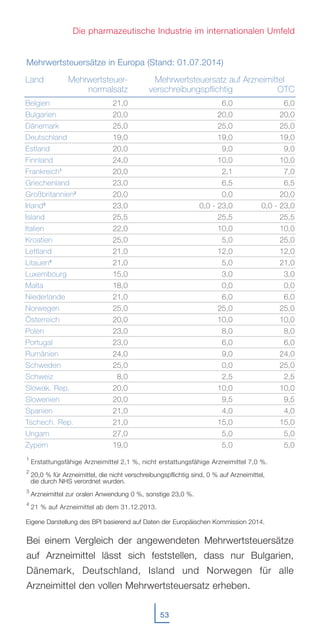 53
Die pharmazeutische Industrie im internationalen Umfeld
Mehrwertsteuersätze in Europa (Stand: 01.07.2014)
1
Erstattungsfähige Arzneimittel 2,1 %, nicht erstattungsfähige Arzneimittel 7,0 %.
2
20,0 % für Arzneimittel, die nicht verschreibungspflichtig sind, 0 % auf Arzneimittel,
die durch NHS verordnet wurden.
3
Arzneimittel zur oralen Anwendung 0 %, sonstige 23,0 %.
4
21 % auf Arzneimittel ab dem 31.12.2013.
Bei einem Vergleich der angewendeten Mehrwertsteuersätze
auf Arzneimittel lässt sich feststellen, dass nur Bulgarien,
Dänemark, Deutschland, Island und Norwegen für alle
Arzneimittel den vollen Mehrwertsteuersatz erheben.
Mehrwertsteuer-
normalsatz
21,0
20,0
25,0
19,0
20,0
24,0
20,0
23,0
20,0
23,0
25,5
22,0
25,0
21,0
21,0
15,0
18,0
21,0
25,0
20,0
23,0
23,0
24,0
25,0
8,0
20,0
20,0
21,0
21,0
27,0
19,0
Mehrwertsteuersatz auf Arzneimittel
OTC
6,0
20,0
25,0
19,0
9,0
10,0
7,0
6,5
20,0
0,0 - 23,0
25,5
10,0
25,0
12,0
21,0
3,0
0,0
6,0
25,0
10,0
8,0
6,0
24,0
25,0
2,5
10,0
9,5
4,0
15,0
5,0
5,0
Eigene Darstellung des BPI basierend auf Daten der Europäischen Kommission 2014.
Land
Belgien
Bulgarien
Dänemark
Deutschland
Estland
Finnland
Frankreich1
Griechenland
Großbritannien2
Irland3
Island
Italien
Kroatien
Lettland
Litauen4
Luxembourg
Malta
Niederlande
Norwegen
Österreich
Polen
Portugal
Rumänien
Schweden
Schweiz
Slowak. Rep.
Slowenien
Spanien
Tschech. Rep.
Ungarn
Zypern
verschreibungspflichtig
6,0
20,0
25,0
19,0
9,0
10,0
2,1
6,5
0,0
0,0 - 23,0
25,5
10,0
5,0
12,0
5,0
3,0
0,0
6,0
25,0
10,0
8,0
6,0
9,0
0,0
2,5
10,0
9,5
4,0
15,0
5,0
5,0
 