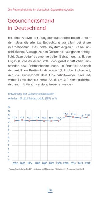 54
Bei einer Analyse der Ausgabenquote sollte beachtet wer-
den, dass die alleinige Betrachtung vor allem bei einem
internationalen Gesundheitssystemvergleich keine ab-
schließende Aussage zu den Gesundheitsausgaben ermög-
licht. Dazu bedarf es einer vertieften Betrachtung, z. B. von
Organisationsstrukturen oder den gesellschaftlichen Um-
ständen bzw. Rahmenbedingungen. Im Endeffekt spiegelt
der Anteil am Bruttoinlandsprodukt (BIP) den Stellenwert,
den die Gesellschaft dem Gesundheitswesen einräumt,
wider. Somit darf ein hoher Anteil am BIP nicht gleichbe-
deutend mit Verschwendung bewertet werden.
Entwicklung der Gesundheitsausgaben –
Anteil am Bruttoinlandsprodukt (BIP) in %
Die Pharmaindustrie im deutschen Gesundheitswesen
Gesundheitsmarkt
in Deutschland
201220112002 2003 2004 2005 2006 2007 2008 2010
Eigene Darstellung des BPI basierend auf Daten des Statistischen Bundesamtes 2014.
10,7
11,2
11,6
10,7 10,9 10,7 10,8
2009
11,8
11,3
10,6 10,5
%
13
12
11
10
9
8
7
6
5
4
3
2
1
0
 