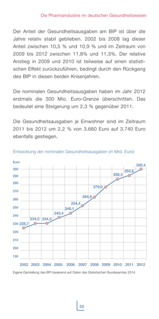 55
Die Pharmaindustrie im deutschen Gesundheitswesen
Der Anteil der Gesundheitsausgaben am BIP ist über die
Jahre relativ stabil geblieben. 2002 bis 2008 lag dieser
Anteil zwischen 10,5 % und 10,9 % und im Zeitraum von
2009 bis 2012 zwischen 11,8% und 11,3%. Der relative
Anstieg in 2009 und 2010 ist teilweise auf einen statisti-
schen Effekt zurückzuführen, bedingt durch den Rückgang
des BIP in diesen beiden Krisenjahren.
Die nominalen Gesundheitsausgaben haben im Jahr 2012
erstmals die 300 Mio. Euro-Grenze überschritten. Das
bedeutet eine Steigerung um 2,3 % gegenüber 2011.
Die Gesundheitsausgaben je Einwohner sind im Zeitraum
2011 bis 2012 um 2,2 % von 3.660 Euro auf 3.740 Euro
ebenfalls gestiegen.
Entwicklung der nominalen Gesundheitsausgaben (in Mrd. Euro)
2002 20122003 2004 2005 2006 2007 2008 2009 2010 2011
Eigene Darstellung des BPI basierend auf Daten des Statistischen Bundesamtes 2014.
Euro
300
290
280
270
260
250
240
230
220
210
200
190
246,1
228,7
234,5
254,4
234,3
240,4
264,8
279,0
288,3
293,6
300,4
 