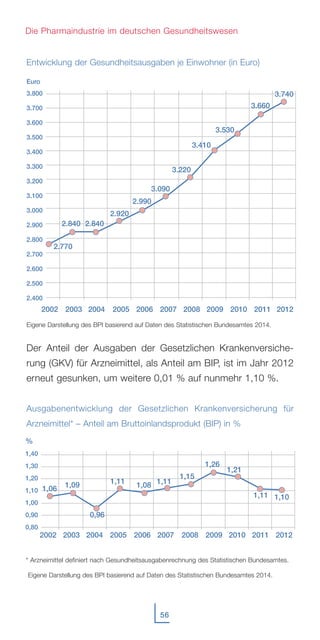 56
Entwicklung der Gesundheitsausgaben je Einwohner (in Euro)
Der Anteil der Ausgaben der Gesetzlichen Krankenversiche-
rung (GKV) für Arzneimittel, als Anteil am BIP, ist im Jahr 2012
erneut gesunken, um weitere 0,01 % auf nunmehr 1,10 %.
Ausgabenentwicklung der Gesetzlichen Krankenversicherung für
Arzneimittel* – Anteil am Bruttoinlandsprodukt (BIP) in %
Die Pharmaindustrie im deutschen Gesundheitswesen
2002 20122003 2004 2005 2006 2007 2008 2009 2010 2011
Eigene Darstellung des BPI basierend auf Daten des Statistischen Bundesamtes 2014.
Euro
3.800
3.700
3.600
3.500
3.400
3.300
3.200
3.100
3.000
2.900
2.800
2.700
2.600
2.500
2.400
2.990
3.410
3.220
3.660
3.740
2.770
2.840
3.090
3.530
2.840
2.920
20122003 2004 2005 2006 2007 2008 2009 2011
* Arzneimittel definiert nach Gesundheitsausgabenrechnung des Statistischen Bundesamtes.
Eigene Darstellung des BPI basierend auf Daten des Statistischen Bundesamtes 2014.
1,11
1,26
1,06 1,09
0,96
2010
1,15
1,11 1,08
%
1,40
1,30
1,20
1,10
1,00
0,90
0,80
1,11
1,21
1,10
2002
 