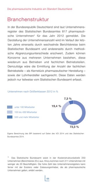 In der Bundesrepublik Deutschland sind laut Unternehmens-
register des Statistischen Bundesamtes 817 pharmazeuti-
sche Unternehmen* für das Jahr 2012 gemeldet. Die
Darstellung der Unternehmensanzahl wird im Verlauf der letz-
ten Jahre einerseits durch wechselnde Berichtskreise beim
Statistischen Bundesamt und andererseits durch methodi-
sche Abgrenzungsunterschiede erschwert. Zudem können
Konzerne aus mehreren Unternehmen bestehen, diese
wiederum aus Betrieben und fachlichen Betriebsteilen.
Demzufolge wäre die Ermittlung der Anzahl der fachlichen
Betriebsteile – als Kernstück pharmazeutischer Herstellung –
sowie der Lohnhersteller sachgerecht. Diese Daten werden
jedoch nur teilweise vom Statistischen Bundesamt erfasst.
Unternehmen nach Größenklassen 2012 in %
* Das Statistische Bundesamt weist in der Kostenstrukturstatistik 250
Unternehmen (Berichtskreis 20+) aus. Hinzu kommen noch 311 Unternehmen mit
weniger als 20 Beschäftigten. Die hohe Zahl des Unternehmensregisters kann
ferner mit der Existenz vieler Zulassungsinhaber, die als pharmazeutische
Unternehmen gelten, erklärt werden.
Branchenstruktur
06
unter 100 Mitarbeiter
100 bis 499 Mitarbeiter
500 und mehr Mitarbeiter
73,3 %
19,4 %
7,3 %
Eigene Berechnung des BPI basierend auf Daten des VCI 2014 und des Statistischen
Bundesamtes 2014.
Die pharmazeutische Industrie am Standort Deutschland
 