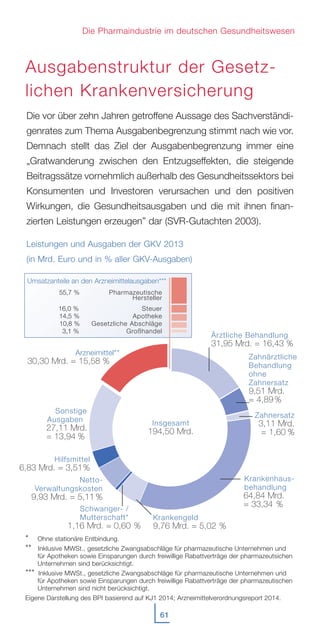 61
Die Pharmaindustrie im deutschen Gesundheitswesen
Ausgabenstruktur der Gesetz-
lichen Krankenversicherung
Ärztliche Behandlung
31,95 Mrd. = 16,43 %
Zahnärztliche
Behandlung
ohne
Zahnersatz
9,51 Mrd.
= 4,89 %
Krankenhaus-
behandlung
64,84 Mrd.
= 33,34 %
Krankengeld
9,76 Mrd. = 5,02 %
Schwanger- /
Mutterschaft*
1,16 Mrd. = 0,60 %
Netto-
Verwaltungskosten
9,93 Mrd. = 5,11 %
Zahnersatz
3,11 Mrd.
= 1,60 %
Hilfsmittel
6,83 Mrd. = 3,51%
Sonstige
Ausgaben
27,11 Mrd.
= 13,94 %
* Ohne stationäre Entbindung.
** Inklusive MWSt., gesetzliche Zwangsabschläge für pharmazeutische Unternehmen und
für Apotheken sowie Einsparungen durch freiwillige Rabattverträge der pharmazeutsichen
Unternehmen sind berücksichtigt.
*** Inklusive MWSt., gesetzliche Zwangsabschläge für pharmazeutische Unternehmen und
für Apotheken sowie Einsparungen durch freiwillige Rabattverträge der pharmazeutischen
Unternehmen sind nicht berücksichtigt.
Eigene Darstellung des BPI basierend auf KJ1 2014; Arzneimittelverordnungsreport 2014.
Insgesamt
194,50 Mrd.
55,7 % Pharmazeutische
Hersteller
16,0 % Steuer
14,5 % Apotheke
10,8 % Gesetzliche Abschläge
3,1 % Großhandel
Umsatzanteile an den Arzneimittelausgaben***
Arzneimittel**
30,30 Mrd. = 15,58 %
Die vor über zehn Jahren getroffene Aussage des Sachverständi-
genrates zum Thema Ausgabenbegrenzung stimmt nach wie vor.
Demnach stellt das Ziel der Ausgabenbegrenzung immer eine
„Gratwanderung zwischen den Entzugseffekten, die steigende
Beitragssätze vornehmlich außerhalb des Gesundheitssektors bei
Konsumenten und Investoren verursachen und den positiven
Wirkungen, die Gesundheitsausgaben und die mit ihnen finan-
zierten Leistungen erzeugen” dar (SVR-Gutachten 2003).
Leistungen und Ausgaben der GKV 2013
(in Mrd. Euro und in % aller GKV-Ausgaben)
 