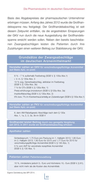 63
Die Pharmaindustrie im deutschen Gesundheitswesen
Basis des Abgabepreises der pharmazeutischen Unternehmer
erbringen müssen. Anfang des Jahres 2012 wurde die Großhan-
delsspanne neu festgelegt. Der Großhandelsabschlag ist seit
diesem Zeitpunkt entfallen, da die angestrebten Einsparungen
der GKV nun durch die neue Ausgestaltung der Großhandels-
spanne erreicht werden sollen. Neben den bereits beschriebe-
nen Zwangsabschlägen leisten die Patienten durch ihre
Zuzahlungen einen weiteren Beitrag zur Stabilisierung der GKV.
Grundsätze der Zwangsabschläge
im deutschen Arzneimittelmarkt
Hersteller zahlen an GKV für verschreibungspflichtige Arzneimittel
(auf Basis ApU, ex-post)
• • • 6 % - 7 % außerhalb Festbetrag (SGB V, § 130a Abs.1)
i. V. m. § 130a Abs. 3
• • • 10 % sog. Generikaabschlag, ablösbar im Festbetrag
(SGB V, § 130a Abs. 3b)
• • • 7 % für OTx (SGB V, § 130a Abs. 1)
• • • Preis(-erhöhungs-)moratorium (SGB V, §130a Abs. 3a)
• • • Impfstoffabschlag (SGB V, § 130a Abs. 2)
• • • 6% bzw. 7% im Krankenhaus/anteilig an Zubereitungen (SGB V, § 130a Abs.1)
Hersteller zahlen an PKV für verschreibungspflichtige Arzneimittel
(auf Basis ApU, ex-post)
• • • lt. dem AM-Rabattgesetz Abschläge nach dem § 130a
Abs. 1, 1a, 2, 3, 3a, 3b im SGB V
Großhandel leistet Beitrag durch neu geregelte Vergütung
seit 2012, in 2011 wurde ein Großhandelsabschlag erhoben
Apotheker zahlen
• • • Schiedsspruch: 1,75 Euro pro Packung im 1. Halbjahr 2013; 1,85 Euro
im 2. Halbjahr 2013; 1,80 Euro für 2014 und 1,77 Euro für 2015 für
verschreibungspflichtige Arzneimittel (SGB V, § 130 Abs. 1)
• • • 5 % vom AVP für verordnete rezeptfreie Arzneimittel
(SGB V, § 130 Abs. 1)
Patienten zahlen Patientenzuzahlung
• • • 10 %, mindestens jedoch 5,- Euro und höchstens 10,- Euro (SGB V, § 61),
aber nicht mehr als die Kosten des Arzneimittels
Eigene Darstellung des BPI 2014.
 