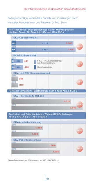 Zwangsabschläge, verhandelte Rabatte und Zuzahlungen durch
Hersteller, Handelsstufen und Patienten (in Mio. Euro)
65
Die Pharmaindustrie im deutschen Gesundheitswesen
Eigene Darstellung des BPI basierend auf IMS HEALTH 2014.
Hersteller zahlen: Zwangsabschläge in allen Marktsegmenten
(3,4 Mrd. Euro in 2013) nach § 130a und 129a SGB V
GKV-Apothekenmarkt
Hersteller verhandeln: Rabattverträge nach § 130a Abs. 8 SGB V
22001122
22001133
2.848
GKV – Verhandelte Rabatte
22001122
22001133
53 403 456
51 390 441
PKV-Apothekenmarkt
22001122
22001133
Apotheken und Patienten leisten: Weitere GKV-Entlastungen
nach § 130 und § 31 Abs. 3 SGB V
1.124
1.252
GKV-Apothekenabschlag
22001122
22001133
1.958
1.840
GKV-Patientenzuzahlung
22001122
22001133
270
256
GKV- und PKV-Krankenhausmarkt
22001122
22001133
166 2.481 2.647
185 2.318 2.503
2.375
6 % / 16 % Zwangsabschlag
inkl. Preismoratorium
Generikaabschlag
+5,8 %
+3,4 %
+5,5 %
+19,9 %
-10,2 %
+6,4 %
 
