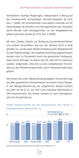 rechtsreform wichtige Regelungen, insbesondere in Bezug auf
die Unwirksamkeit rechtswidriger De-facto-Vergaben (§ 101b
Abs. 1 GWB). Die Unwirksamkeit muss jedoch innerhalb von 30
Kalendertagen ab Kenntnis vom Vertragsschluss bzw. längstens
sechs Monate nach Vertragsschluss vor der Vergabekammer
geltend gemacht werden (§ 101b Abs. 2 GWB).
Mit dem Zweiten Gesetz zur Änderung arzneimittelrechtlicher
und anderer Vorschriften, das zum 26. Oktober 2012 in Kraft
getreten ist, wurde diese Bestandsregelung des Vergaberechts
für alte Rabattverträge, die vergaberechtswidrig abgeschlossen
worden sind, im Sozialrecht durch die gesetzliche Festlegung,
dass solche Verträge mit Ablauf des 30. April 2013 unwirksam
werden, aufgehoben. Dies hat zu einer weitgehenden Konsoli-
dierung des Rabattvertragsmarkts durch Neuausschreibungen
geführt.
Die Anzahl der unter Rabattvertrag geregelten Arzneimittel liegt
bei allen gesetzlichen Krankenkassen auf einem hohen Niveau.
In der Mengenbetrachtung der aufgeführten Kassen erreicht
die DAK mit 58 % im Juni 2014 den höchsten Marktanteil im
GKV-Gesamtmarkt. Die Anteile variieren je nach Vertragslauf-
zeit und Ausschreibung.
Anteile Rabattarzneimittel bei den Krankenkassen nach Menge in
Packungseinheiten (Marktanteil in %)
67
Die Pharmaindustrie im deutschen Gesundheitswesen
50
%
DAKBarmer GEK TKBKKAOK
Eigene Darstellung des BPI basierend auf IMS Contract Monitor 2014.
Mit Rabattvertrag
Juni 2013 Juni 2014
53,6
58,1
GKV gesamt
48,3
52,1
48,2
51,6 49,6 52,150,4
52,5
48,7
53,4
 