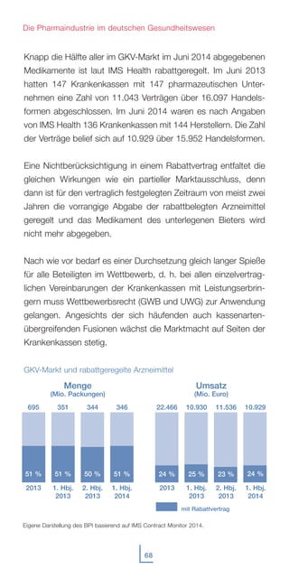 Knapp die Hälfte aller im GKV-Markt im Juni 2014 abgegebenen
Medikamente ist laut IMS Health rabattgeregelt. Im Juni 2013
hatten 147 Krankenkassen mit 147 pharmazeutischen Unter-
nehmen eine Zahl von 11.043 Verträgen über 16.097 Handels-
formen abgeschlossen. Im Juni 2014 waren es nach Angaben
von IMS Health 136 Krankenkassen mit 144 Herstellern. Die Zahl
der Verträge belief sich auf 10.929 über 15.952 Handelsformen.
Eine Nichtberücksichtigung in einem Rabattvertrag entfaltet die
gleichen Wirkungen wie ein partieller Marktausschluss, denn
dann ist für den vertraglich festgelegten Zeitraum von meist zwei
Jahren die vorrangige Abgabe der rabattbelegten Arzneimittel
geregelt und das Medikament des unterlegenen Bieters wird
nicht mehr abgegeben.
Nach wie vor bedarf es einer Durchsetzung gleich langer Spieße
für alle Beteiligten im Wettbewerb, d. h. bei allen einzelvertrag-
lichen Vereinbarungen der Krankenkassen mit Leistungserbrin-
gern muss Wettbewerbsrecht (GWB und UWG) zur Anwendung
gelangen. Angesichts der sich häufenden auch kassenarten-
übergreifenden Fusionen wächst die Marktmacht auf Seiten der
Krankenkassen stetig.
GKV-Markt und rabattgeregelte Arzneimittel
68
Die Pharmaindustrie im deutschen Gesundheitswesen
2013 1. Hbj.
2013
2. Hbj.
2013
1. Hbj.
2014
2013 1. Hbj.
2013
2. Hbj.
2013
1. Hbj.
2014
695 351 344 346 22.466 10.930 11.536 10.929
51 % 51 % 50 % 51 % 24 % 25 % 23 % 24 %
Menge
(Mio. Packungen)
Umsatz
(Mio. Euro)
mit Rabattvertrag
Eigene Darstellung des BPI basierend auf IMS Contract Monitor 2014.
 