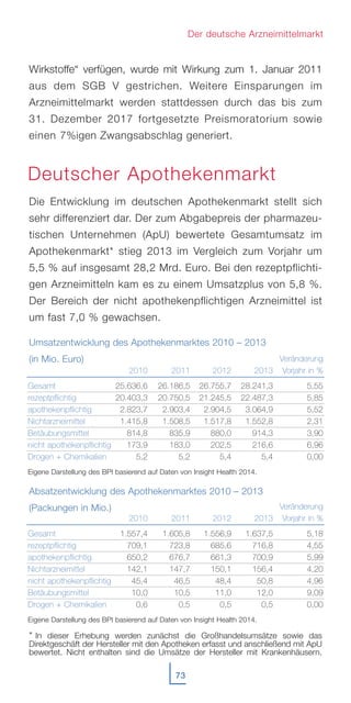 Wirkstoffe“ verfügen, wurde mit Wirkung zum 1. Januar 2011
aus dem SGB V gestrichen. Weitere Einsparungen im
Arzneimittelmarkt werden stattdessen durch das bis zum
31. Dezember 2017 fortgesetzte Preismoratorium sowie
einen 7%igen Zwangsabschlag generiert.
Die Entwicklung im deutschen Apothekenmarkt stellt sich
sehr differenziert dar. Der zum Abgabepreis der pharmazeu-
tischen Unternehmen (ApU) bewertete Gesamtumsatz im
Apothekenmarkt* stieg 2013 im Vergleich zum Vorjahr um
5,5 % auf insgesamt 28,2 Mrd. Euro. Bei den rezeptpflichti-
gen Arzneimitteln kam es zu einem Umsatzplus von 5,8 %.
Der Bereich der nicht apothekenpflichtigen Arzneimittel ist
um fast 7,0 % gewachsen.
Umsatzentwicklung des Apothekenmarktes 2010 – 2013
(in Mio. Euro)
Absatzentwicklung des Apothekenmarktes 2010 – 2013
(Packungen in Mio.)
* In dieser Erhebung werden zunächst die Großhandelsumsätze sowie das
Direktgeschäft der Hersteller mit den Apotheken erfasst und anschließend mit ApU
bewertet. Nicht enthalten sind die Umsätze der Hersteller mit Krankenhäusern.
73
Der deutsche Arzneimittelmarkt
Deutscher Apothekenmarkt
Gesamt
rezeptpflichtig
apothekenpflichtig
Nichtarzneimittel
Betäubungsmittel
nicht apothekenpflichtig
Drogen + Chemikalien
2013
28.241,3
22.487,3
3.064,9
1.552,8
914,3
216,6
5,4
2010
25.636,6
20.403,3
2.823,7
1.415,8
814,8
173,9
5,2
2011
26.186,5
20.750,5
2.903,4
1.508,5
835,9
183,0
5,2
2012
26.755,7
21.245,5
2.904,5
1.517,8
880,0
202,5
5,4
Veränderung
Vorjahr in %
5,55
5,85
5,52
2,31
3,90
6,96
0,00
Eigene Darstellung des BPI basierend auf Daten von Insight Health 2014.
Gesamt
rezeptpflichtig
apothekenpflichtig
Nichtarzneimittel
nicht apothekenpflichtig
Betäubungsmittel
Drogen + Chemikalien
2013
1.637,5
716,8
700,9
156,4
50,8
12,0
0,5
2010
1.557,4
709,1
650,2
142,1
45,4
10,0
0,6
2011
1.605,8
723,8
676,7
147,7
46,5
10,5
0,5
2012
1.556,9
685,6
661,3
150,1
48,4
11,0
0,5
Veränderung
Vorjahr in %
5,18
4,55
5,99
4,20
4,96
9,09
0,00
Eigene Darstellung des BPI basierend auf Daten von Insight Health 2014.
 