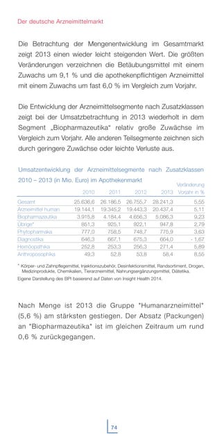 74
Der deutsche Arzneimittelmarkt
Gesamt
Arzneimittel human
Biopharmazeutika
Übrige*
Phytopharmaka
Diagnostika
Homöopathika
Anthroposophika
2010
25.636,6
19.144,1
3.915,8
851,3
777,0
646,3
252,8
49,3
2011
26.186,5
19.345,2
4.184,4
925,1
758,5
667,1
253,3
52,8
2012
26.755,7
19.443,3
4.656,3
922,1
748,7
675,3
256,3
53,8
2013
28.241,3
20.437,4
5.086,3
947,8
775,9
664,0
271,4
58,4
Veränderung
Vorjahr in %
5,55
5,11
9,23
2,79
3,63
- 1,67
5,89
8,55
* Körper- und Zahnpflegemittel, Injektionszubehör, Desinfektionsmittel, Randsortiment, Drogen,
Medizinprodukte, Chemikalien, Tierarzneimittel, Nahrungsergänzungsmittel, Diätetika.
Eigene Darstellung des BPI basierend auf Daten von Insight Health 2014.
Die Betrachtung der Mengenentwicklung im Gesamtmarkt
zeigt 2013 einen wieder leicht steigenden Wert. Die größten
Veränderungen verzeichnen die Betäubungsmittel mit einem
Zuwachs um 9,1 % und die apothekenpflichtigen Arzneimittel
mit einem Zuwachs um fast 6,0 % im Vergleich zum Vorjahr.
Die Entwicklung der Arzneimittelsegmente nach Zusatzklassen
zeigt bei der Umsatzbetrachtung in 2013 wiederholt in dem
Segment „Biopharmazeutika“ relativ große Zuwächse im
Vergleich zum Vorjahr. Alle anderen Teilsegmente zeichnen sich
durch geringere Zuwächse oder leichte Verluste aus.
Umsatzentwicklung der Arzneimittelsegmente nach Zusatzklassen
2010 – 2013 (in Mio. Euro) im Apothekenmarkt
Nach Menge ist 2013 die Gruppe "Humanarzneimittel"
(5,6 %) am stärksten gestiegen. Der Absatz (Packungen)
an "Biopharmazeutika" ist im gleichen Zeitraum um rund
0,6 % zurückgegangen.
 