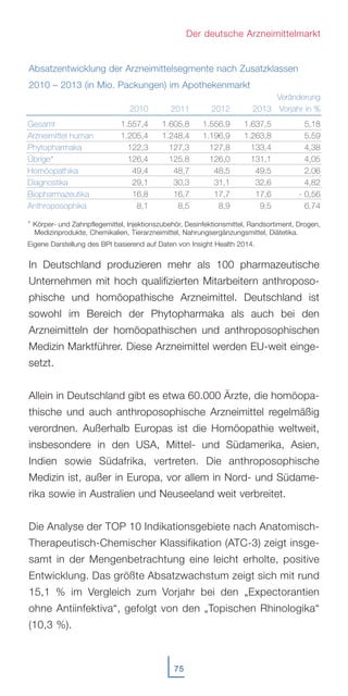 75
Absatzentwicklung der Arzneimittelsegmente nach Zusatzklassen
2010 – 2013 (in Mio. Packungen) im Apothekenmarkt
In Deutschland produzieren mehr als 100 pharmazeutische
Unternehmen mit hoch qualifizierten Mitarbeitern anthroposo-
phische und homöopathische Arzneimittel. Deutschland ist
sowohl im Bereich der Phytopharmaka als auch bei den
Arzneimitteln der homöopathischen und anthroposophischen
Medizin Marktführer. Diese Arzneimittel werden EU-weit einge-
setzt.
Allein in Deutschland gibt es etwa 60.000 Ärzte, die homöopa-
thische und auch anthroposophische Arzneimittel regelmäßig
verordnen. Außerhalb Europas ist die Homöopathie weltweit,
insbesondere in den USA, Mittel- und Südamerika, Asien,
Indien sowie Südafrika, vertreten. Die anthroposophische
Medizin ist, außer in Europa, vor allem in Nord- und Südame-
rika sowie in Australien und Neuseeland weit verbreitet.
Die Analyse der TOP 10 Indikationsgebiete nach Anatomisch-
Therapeutisch-Chemischer Klassifikation (ATC-3) zeigt insge-
samt in der Mengenbetrachtung eine leicht erholte, positive
Entwicklung. Das größte Absatzwachstum zeigt sich mit rund
15,1 % im Vergleich zum Vorjahr bei den „Expectorantien
ohne Antiinfektiva“, gefolgt von den „Topischen Rhinologika“
(10,3 %).
Der deutsche Arzneimittelmarkt
Gesamt
Arzneimittel human
Phytopharmaka
Übrige*
Homöopathika
Diagnostika
Biopharmazeutika
Anthroposophika
2010
1.557,4
1.205,4
122,3
126,4
49,4
29,1
16,8
8,1
2011
1.605,8
1.248,4
127,3
125,8
48,7
30,3
16,7
8,5
2012
1.556,9
1.196,9
127,8
126,0
48,5
31,1
17,7
8,9
2013
1.637,5
1.263,8
133,4
131,1
49,5
32,6
17,6
9,5
Veränderung
Vorjahr in %
5,18
5,59
4,38
4,05
2,06
4,82
- 0,56
6,74
* Körper- und Zahnpflegemittel, Injektionszubehör, Desinfektionsmittel, Randsortiment, Drogen,
Medizinprodukte, Chemikalien, Tierarzneimittel, Nahrungsergänzungsmittel, Diätetika.
Eigene Darstellung des BPI basierend auf Daten von Insight Health 2014.
 