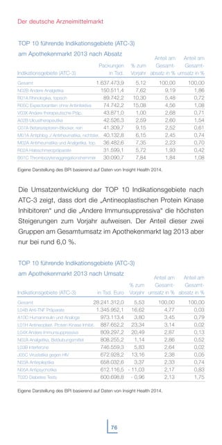 76
Der deutsche Arzneimittelmarkt
TOP 10 führende Indikationsgebiete (ATC-3)
am Apothekenmarkt 2013 nach Absatz
Die Umsatzentwicklung der TOP 10 Indikationsgebiete nach
ATC-3 zeigt, dass dort die „Antineoplastischen Protein Kinase
Inhibitoren“ und die „Andere Immunsuppressiva“ die höchsten
Steigerungen zum Vorjahr aufweisen. Der Anteil dieser zwei
Gruppen am Gesamtumsatz im Apothekenmarkt lag 2013 aber
nur bei rund 6,0 %.
TOP 10 führende Indikationsgebiete (ATC-3)
am Apothekenmarkt 2013 nach Umsatz
Indikationsgebiete (ATC-3)
Gesamt
N02B Andere Analgetika
R01A Rhinologika, topisch
R05C Expectorantien ohne Antiinfektiva
V03X Andere therapeutische Präp.
A02B Ulcustherapeutika
C07A Betarezeptoren-Blocker, rein
M01A Antiphlog ./ Antirheumatika, nichtster.
M02A Antirheumatika und Analgetika, top.
R02A Halsschmerzpräparate
B01C Thrombozytenaggregationshemmer
Packungen
in Tsd.
1.637.473,9
150.511,4
89.742,2
74.742,2
43.871,0
42.526,3
41.309,7
40.132,8
36.482,6
31.599,1
30.090,7
% zum
Vorjahr
5,12
7,62
10,30
15,08
1,00
2,59
9,15
6,15
7,35
5,72
7,84
Anteil am
Gesamt-
absatz in %
100,00
9,19
5,48
4,56
2,68
2,60
2,52
2,45
2,23
1,93
1,84
Anteil am
Gesamt-
umsatz in %
100,00
1,86
0,72
1,08
0,71
1,54
0,61
0,74
0,70
0,42
1,08
Eigene Darstellung des BPI basierend auf Daten von Insight Health 2014.
Indikationsgebiete (ATC-3)
Gesamt
L04B Anti-TNF Präparate
A10C Humaninsulin und Analoga
L01H Antineoplast. Protein Kinase Inhibit.
L04X Andere Immunsuppressiva
N02A Analgetika, Betäubungsmittel
L03B Interferone
J05C Virustatika gegen HIV
N03A Antiepileptika
N05A Antipsychotika
T02D Diabetes Tests
in Tsd. Euro
28.241.312,0
1.345.952,1
973.113,4
887.652,2
809.297,2
808.255,2
746.559,3
672.928,2
658.032,6
612.116,5
600.698,8
% zum
Vorjahr
5,53
16,62
3,80
23,34
20,49
1,14
5,83
13,16
3,37
- 11,03
- 0,96
Anteil am
Gesamt-
umsatz in %
100,00
4,77
3,45
3,14
2,87
2,86
2,64
2,38
2,33
2,17
2,13
Anteil am
Gesamt-
absatz in %
100,00
0,03
0,79
0,02
0,13
0,52
0,02
0,05
0,74
0,83
1,75
Eigene Darstellung des BPI basierend auf Daten von Insight Health 2014.
 