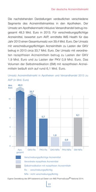 77
Der deutsche Arzneimittelmarkt
Die nachstehenden Darstellungen verdeutlichen verschiedene
Segmente des Arzneimittelmarktes in den Apotheken. Der
Umsatz am Apothekenmarkt inklusive Versandhandel betrug ins-
gesamt 48,3 Mrd. Euro in 2013. Für verschreibungspflichtige
Arzneimittel, bewertet zum AVP, ermittelte IMS Health für das
Jahr 2013 einen Gesamtumsatz von 39,4 Mrd. Euro. Der Umsatz
mit verschreibungspflichtigen Arzneimitteln zu Lasten der GKV
betrug in 2013 circa 33,7 Mrd. Euro. Der Umsatz mit verordne-
ten rezeptfreien Arzneimitteln betrug zu Lasten der GKV
1,9 Mrd. Euro und zu Lasten der PKV 0,9 Mrd. Euro. Das
Volumen der Selbstmedikation (SM) mit rezeptfreien Arznei-
mitteln beläuft sich auf rund 6,1 Mrd. Euro.
Umsatz Arzneimittelmarkt in Apotheken und Versandhandel 2013 zu
AVP (in Mrd. Euro)
Eigene Darstellung des BPI basierend auf Daten von IMS PharmaScope® National 2014.
Verschreibungspflichtige Arzneimittel
Verordnete rezeptfreie Arzneimittel
Selbstmedikation mit rezeptfreien Arzneimitteln
Rx : verschreibungspflichtig
NRx : nicht verschreibungspflichtig
4
6
8
10
Mrd.
Euro
0
2
5,7
1,9
6,1
GKV-Rx PKV-Rx PKV-NRx SM-NRxGKV-NRx
0,9
33,7
Apo.
gesamt
48,3
 