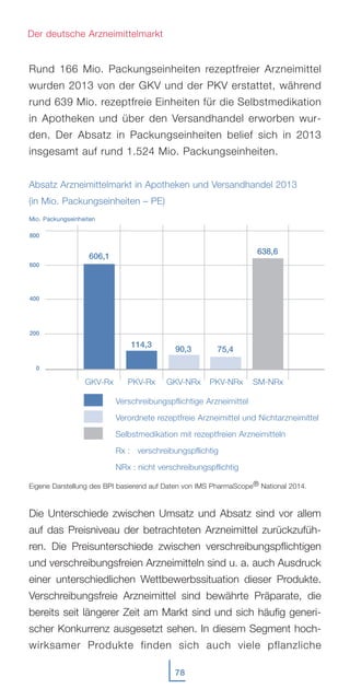 Rund 166 Mio. Packungseinheiten rezeptfreier Arzneimittel
wurden 2013 von der GKV und der PKV erstattet, während
rund 639 Mio. rezeptfreie Einheiten für die Selbstmedikation
in Apotheken und über den Versandhandel erworben wur-
den. Der Absatz in Packungseinheiten belief sich in 2013
insgesamt auf rund 1.524 Mio. Packungseinheiten.
Absatz Arzneimittelmarkt in Apotheken und Versandhandel 2013
(in Mio. Packungseinheiten – PE)
Die Unterschiede zwischen Umsatz und Absatz sind vor allem
auf das Preisniveau der betrachteten Arzneimittel zurückzufüh-
ren. Die Preisunterschiede zwischen verschreibungspflichtigen
und verschreibungsfreien Arzneimitteln sind u. a. auch Ausdruck
einer unterschiedlichen Wettbewerbssituation dieser Produkte.
Verschreibungsfreie Arzneimittel sind bewährte Präparate, die
bereits seit längerer Zeit am Markt sind und sich häufig generi-
scher Konkurrenz ausgesetzt sehen. In diesem Segment hoch-
wirksamer Produkte finden sich auch viele pflanzliche
78
Der deutsche Arzneimittelmarkt
Eigene Darstellung des BPI basierend auf Daten von IMS PharmaScope® National 2014.
Verschreibungspflichtige Arzneimittel
Verordnete rezeptfreie Arzneimittel und Nichtarzneimittel
Selbstmedikation mit rezeptfreien Arzneimitteln
Rx : verschreibungspflichtig
NRx : nicht verschreibungspflichtig
400
600
800
MMiioo.. PPaacckkuunnggsseeiinnhheeiitteenn
0
200
114,3
90,3
638,6
GKV-Rx PKV-Rx PKV-NRx SM-NRxGKV-NRx
75,4
606,1
 