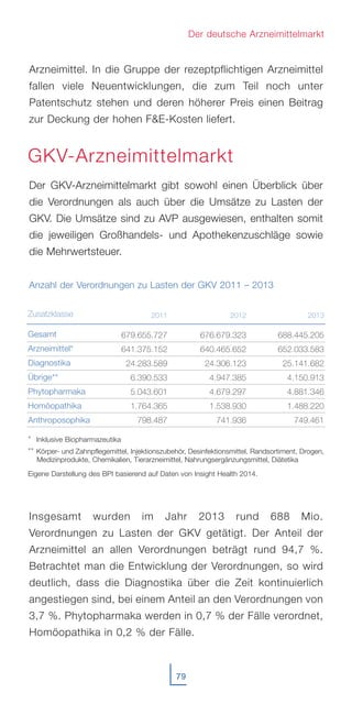 79
Der deutsche Arzneimittelmarkt
Arzneimittel. In die Gruppe der rezeptpflichtigen Arzneimittel
fallen viele Neuentwicklungen, die zum Teil noch unter
Patentschutz stehen und deren höherer Preis einen Beitrag
zur Deckung der hohen F&E-Kosten liefert.
Der GKV-Arzneimittelmarkt gibt sowohl einen Überblick über
die Verordnungen als auch über die Umsätze zu Lasten der
GKV. Die Umsätze sind zu AVP ausgewiesen, enthalten somit
die jeweiligen Großhandels- und Apothekenzuschläge sowie
die Mehrwertsteuer.
Anzahl der Verordnungen zu Lasten der GKV 2011 – 2013
Insgesamt wurden im Jahr 2013 rund 688 Mio.
Verordnungen zu Lasten der GKV getätigt. Der Anteil der
Arzneimittel an allen Verordnungen beträgt rund 94,7 %.
Betrachtet man die Entwicklung der Verordnungen, so wird
deutlich, dass die Diagnostika über die Zeit kontinuierlich
angestiegen sind, bei einem Anteil an den Verordnungen von
3,7 %. Phytopharmaka werden in 0,7 % der Fälle verordnet,
Homöopathika in 0,2 % der Fälle.
GKV-Arzneimittelmarkt
Zusatzklasse
Gesamt
Arzneimittel*
Diagnostika
Übrige**
Phytopharmaka
Homöopathika
Anthroposophika
2011
679.655.727
641.375.152
24.283.589
6.390.533
5.043.601
1.764.365
798.487
2012
676.679.323
640.465.652
24.306.123
4.947.385
4.679.297
1.538.930
741.936
2013
688.445.205
652.033.583
25.141.682
4.150.913
4.881.346
1.488.220
749.461
* Inklusive Biopharmazeutika
** Körper- und Zahnpflegemittel, Injektionszubehör, Desinfektionsmittel, Randsortiment, Drogen,
Medizinprodukte, Chemikalien, Tierarzneimittel, Nahrungsergänzungsmittel, Diätetika
Eigene Darstellung des BPI basierend auf Daten von Insight Health 2014.
 