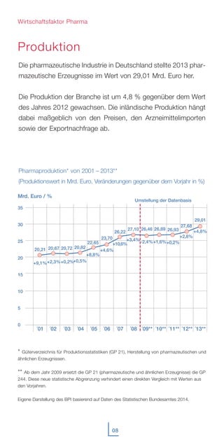 Die pharmazeutische Industrie in Deutschland stellte 2013 phar-
mazeutische Erzeugnisse im Wert von 29,01 Mrd. Euro her.
Die Produktion der Branche ist um 4,8 % gegenüber dem Wert
des Jahres 2012 gewachsen. Die inländische Produktion hängt
dabei maßgeblich von den Preisen, den Arzneimittelimporten
sowie der Exportnachfrage ab.
Pharmaproduktion* von 2001 – 2013**
(Produktionswert in Mrd. Euro, Veränderungen gegenüber dem Vorjahr in %)
08
´12** ´13**´01 ´02 ´03 ´04 ´05 ´06 ´07 ´08 ´09** ´10**
27,10
+3,4%
26,46
-2,4%
26,89
+1,6%
26,93
+0,2%
27,68
+2,8%
29,01
+4,8%
20,21
+9,1%
20,67
+2,3%
20,72
+0,2%
35
30
25
20
15
10
5
0
Mrd. Euro / %
20,82
+0,5%
22,65
+8,8%
´11**
23,70
+4,6%
26,22
+10,6%
Produktion
Wirtschaftsfaktor Pharma
* Güterverzeichnis für Produktionsstatistiken (GP 21), Herstellung von pharmazeutischen und
ähnlichen Erzeugnissen.
** Ab dem Jahr 2009 ersetzt die GP 21 (pharmazeutische und ähnlichen Erzeugnisse) die GP
244. Diese neue statistische Abgrenzung verhindert einen direkten Vergleich mit Werten aus
den Vorjahren.
Eigene Darstellung des BPI basierend auf Daten des Statistischen Bundesamtes 2014.
Umstellung der Datenbasis
 