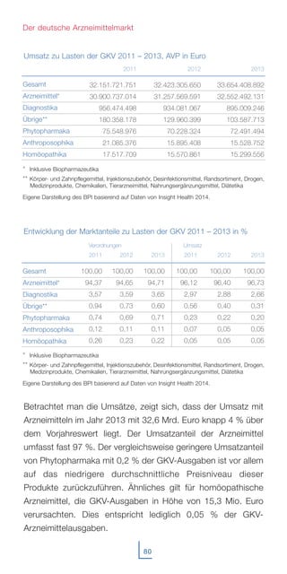 Umsatz zu Lasten der GKV 2011 – 2013, AVP in Euro
Entwicklung der Marktanteile zu Lasten der GKV 2011 – 2013 in %
Betrachtet man die Umsätze, zeigt sich, dass der Umsatz mit
Arzneimitteln im Jahr 2013 mit 32,6 Mrd. Euro knapp 4 % über
dem Vorjahreswert liegt. Der Umsatzanteil der Arzneimittel
umfasst fast 97 %. Der vergleichsweise geringere Umsatzanteil
von Phytopharmaka mit 0,2 % der GKV-Ausgaben ist vor allem
auf das niedrigere durchschnittliche Preisniveau dieser
Produkte zurückzuführen. Ähnliches gilt für homöopathische
Arzneimittel, die GKV-Ausgaben in Höhe von 15,3 Mio. Euro
verursachten. Dies entspricht lediglich 0,05 % der GKV-
Arzneimittelausgaben.
80
Der deutsche Arzneimittelmarkt
2011
100,00
94,37
3,57
0,94
0,74
0,12
0,26
Verordnungen
2012
100,00
94,65
3,59
0,73
0,69
0,11
0,23
2013
100,00
94,71
3,65
0,60
0,71
0,11
0,22
Gesamt
Arzneimittel*
Diagnostika
Übrige**
Phytopharmaka
Anthroposophika
Homöopathika
2011
32.151.721.751
30.900.737.014
956.474.498
180.358.178
75.548.976
21.085.376
17.517.709
2012
32.423.305.650
31.257.569.591
934.081.067
129.960.399
70.228.324
15.895.408
15.570.861
2013
33.654.408.892
32.552.492.131
895.009.246
103.587.713
72.491.494
15.528.752
15.299.556
Gesamt
Arzneimittel*
Diagnostika
Übrige**
Phytopharmaka
Anthroposophika
Homöopathika
2011
100,00
96,12
2,97
0,56
0,23
0,07
0,05
Umsatz
2012
100,00
96,40
2,88
0,40
0,22
0,05
0,05
2013
100,00
96,73
2,66
0,31
0,20
0,05
0,05
* Inklusive Biopharmazeutika
** Körper- und Zahnpflegemittel, Injektionszubehör, Desinfektionsmittel, Randsortiment, Drogen,
Medizinprodukte, Chemikalien, Tierarzneimittel, Nahrungsergänzungsmittel, Diätetika
Eigene Darstellung des BPI basierend auf Daten von Insight Health 2014.
* Inklusive Biopharmazeutika
** Körper- und Zahnpflegemittel, Injektionszubehör, Desinfektionsmittel, Randsortiment, Drogen,
Medizinprodukte, Chemikalien, Tierarzneimittel, Nahrungsergänzungsmittel, Diätetika
Eigene Darstellung des BPI basierend auf Daten von Insight Health 2014.
 