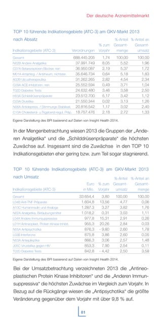 81
Der deutsche Arzneimittelmarkt
TOP 10 führende Indikationsgebiete (ATC-3) am GKV-Markt 2013
nach Absatz
In der Mengenbetrachtung wiesen 2013 die Gruppen der „Ande-
ren Analgetika“ und die „Schilddrüsenpräparate“ die höchsten
Zuwächse auf. Insgesamt sind die Zuwächse in den TOP 10
Indikationsgebieten eher gering bzw. zum Teil sogar stagnierend.
TOP 10 führende Indikationsgebiete (ATC-3) am GKV-Markt 2013
nach Umsatz
Bei der Umsatzbetrachtung verzeichneten 2013 die „Antineo-
plastischen Protein Kinase Inhibitoren“ und die „Anderen Immun-
suppressiva“ die höchsten Zuwächse im Vergleich zum Vorjahr. In
Bezug auf die Rückgänge wiesen die „Antipsychotika“ die größte
Veränderung gegenüber dem Vorjahr mit über 9,8 % auf.
Indikationsgebiete (ATC-3)
Gesamt
N02B Andere Analgetika
C07A Betarezeptoren-Blocker, rein
M01A Antiphlog. / Antirheum, nichtster.
A02B Ulcustherapeutika
C09A ACE-Inhibitoren, rein
T02D Diabetes Tests
H03A Schilddrüsenpräparate
C03A Diuretika
N06A Antidepress. / Stimmungs Stabilisat.
C10A Cholesterol- u.Trigylcerid-regul. Präp.
Verordnungen
688.445.205
37.991.749
36.950.087
35.646.734
31.262.265
25.552.594
24.632.480
23.512.700
21.550.344
20.816.542
18.757.476
% zum
Vorjahr
1,74
8,05
2,19
0,64
2,82
0,49
3,46
5,17
0,02
1,17
2,18
%-Anteil
Gesamt-
menge
100,00
5,52
5,37
5,18
4,54
3,71
3,58
3,42
3,13
3,02
2,72
%-Anteil an
Gesamt-
umsatz
100,00
1,96
1,72
1,83
2,34
1,04
2,50
1,12
1,26
2,40
1,33
Eigene Darstellung des BPI basierend auf Daten von Insight Health 2014.
Indikationsgebiete (ATC-3)
Gesamt
L04B Anti-TNF Präparate
A10C Humaninsulin und Analoga
N02A Analgetika, Betäubungsmittel
L04X Andere Immunsuppressiva
L01H Antineoplast. Protein Kinase Inhibit.
N05A Antipsychotika
L03B Interferone
N03A Antiepileptika
J05C Virustatika gegen HIV
T02D Diabetes Tests
Euro
in Mio.
33.654,4
1.604,8
1.287.3
1.018,2
977,8
955,3
876,3
875,8
866,3
853,3
842,8
% zum
Vorjahr
3,80
13,56
3,27
0,31
15,31
20,26
- 9,80
3,86
3,06
7,90
- 4,42
%-Anteil
Gesamt-
umsatz
100,00
4,77
3,82
3,03
2,91
2,84
2,60
2,60
2,57
2,54
2,50
%-Anteil an
Gesamt-
menge
100,00
0,06
1,76
1,11
0,26
0,03
1,78
0,05
1,48
0,11
3,58
Eigene Darstellung des BPI basierend auf Daten von Insight Health 2014.
 