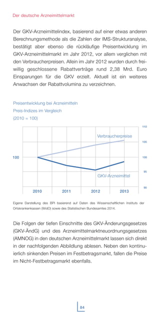 Der GKV-Arzneimittelindex, basierend auf einer etwas anderen
Berechnungsmethode als die Zahlen der IMS-Strukturanalyse,
bestätigt aber ebenso die rückläufige Preisentwicklung im
GKV-Arzneimittelmarkt im Jahr 2012, vor allem verglichen mit
den Verbraucherpreisen. Allein im Jahr 2012 wurden durch frei-
willig geschlossene Rabattverträge rund 2,38 Mrd. Euro
Einsparungen für die GKV erzielt. Aktuell ist ein weiteres
Anwachsen der Rabattvolumina zu verzeichnen.
Preisentwicklung bei Arzneimitteln
Preis-Indizes im Vergleich
(2010 = 100)
Die Folgen der tiefen Einschnitte des GKV-Änderungsgesetzes
(GKV-ÄndG) und des Arzneimittelmarktneuordnungsgesetzes
(AMNOG) in den deutschen Arzneimittelmarkt lassen sich direkt
in der nachfolgenden Abbildlung ablesen. Neben den kontinu-
ierlich sinkenden Preisen im Festbetragsmarkt, fallen die Preise
im Nicht-Festbetragsmarkt ebenfalls.
84
Der deutsche Arzneimittelmarkt
Eigene Darstellung des BPI basierend auf Daten des Wissenschaftlichen Instituts der
Ortskrankenkassen (WidO) sowie des Statistischen Bundesamtes 2014.
2010 2011
105
110
90
95
100
2012 2013
100
GKV-Arzneimittel
Verbraucherpreise
 