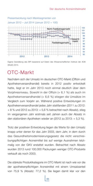 85
Der deutsche Arzneimittelmarkt
Preisentwicklung nach Marktsegmenten von
Januar 2012 – Juli 2014 (Januar 2012 = 100)
Nachdem sich der Umsatz im deutschen OTC-Markt (Offizin und
Apothekenversandhandel) bereits in 2012 positiv entwickelt
hatte, liegt er im Jahr 2013 noch einmal deutlich über dem
Vorjahresniveau. Sowohl in der Offizin (+ 6,1 %) als auch im
Apothekenversandhandel (+ 6,6 %) stiegen die Umsätze im
Vergleich zum Vorjahr an. Während positive Entwicklungen im
Apothekenversandhandel jedes Jahr stattfanden (2011 zu 2012:
+ 8 % und 2012 zu 2013: + 5,6 % betrachtet nach Absatz), stieg
im vergangenen Jahr erstmals seit Jahren auch der Absatz in
den stationären Apotheken wieder an (2012 zu 2013: + 5,3 %).
Trotz der positiven Entwicklung liegen die Werte für den Umsatz
knapp unter denen für das Jahr 2003, dem Jahr, in dem durch
das Gesundheitsmodernisierungsgesetz die nicht verschrei-
bungspflichtigen Arzneimittel bis auf wenige Ausnahmen letzt-
malig von der GKV erstattet wurden. Betrachtet nach Absatz
wurden 2013 rund 100.000 Packungen weniger OTC-Produkte
verkauft als noch 2003.
Die stärkste Produktkategorie im OTC-Markt ist nach wie vor die
der apothekenpflichtigen Arzneimittel mit einem Umsatzanteil
von 75,9 % (Absatz: 77,2 %). Sie liegen damit klar vor den
Eigene Darstellung des BPI basierend auf Daten des Wissenschaftlichen Instituts der AOK
(WidO) 2014.
2012 2013 2014
102
101
100
99
98
97
96
95
94
93
92
NNiicchhtt--FFeessttbbeettrraaggssmmaarrkktt
FFeessttbbeettrraaggssmmaarrkktt
GGeessaammtt--
mmaarrkktt
OTC-Markt
 