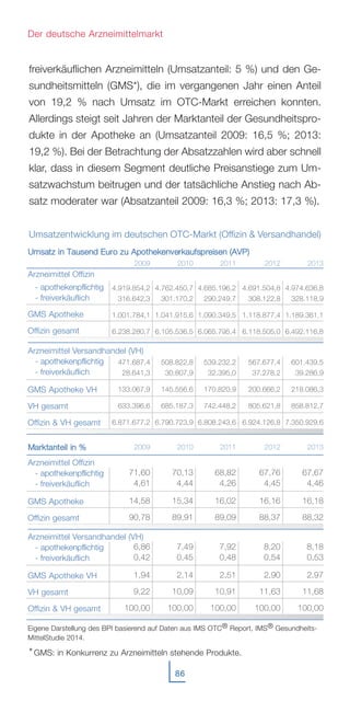 86
freiverkäuflichen Arzneimitteln (Umsatzanteil: 5 %) und den Ge-
sundheitsmitteln (GMS*), die im vergangenen Jahr einen Anteil
von 19,2 % nach Umsatz im OTC-Markt erreichen konnten.
Allerdings steigt seit Jahren der Marktanteil der Gesundheitspro-
dukte in der Apotheke an (Umsatzanteil 2009: 16,5 %; 2013:
19,2 %). Bei der Betrachtung der Absatzzahlen wird aber schnell
klar, dass in diesem Segment deutliche Preisanstiege zum Um-
satzwachstum beitrugen und der tatsächliche Anstieg nach Ab-
satz moderater war (Absatzanteil 2009: 16,3 %; 2013: 17,3 %).
Umsatzentwicklung im deutschen OTC-Markt (Offizin & Versandhandel)
*GMS: in Konkurrenz zu Arzneimitteln stehende Produkte.
Der deutsche Arzneimittelmarkt
UUmmssaattzz iinn TTaauusseenndd EEuurroo zzuu AAppootthheekkeennvveerrkkaauuffsspprreeiisseenn ((AAVVPP))
Arzneimittel Offizin
- apothekenpflichtig
- freiverkäuflich
GMS Apotheke
Offizin gesamt
Arzneimittel Versandhandel (VH)
- apothekenpflichtig
- freiverkäuflich
GMS Apotheke VH
VH gesamt
Offizin & VH gesamt
MMaarrkkttaanntteeiill iinn %%
Arzneimittel Offizin
- apothekenpflichtig
- freiverkäuflich
GMS Apotheke
Offizin gesamt
Arzneimittel Versandhandel (VH)
- apothekenpflichtig
- freiverkäuflich
GMS Apotheke VH
VH gesamt
Offizin & VH gesamt
2009
4.919.854,2
316.642,3
1.001.784,1
6.238.280,7
471.687,4
28.641,3
133.067,9
633.396,6
6.871.677,2
2009
71,60
4,61
14,58
90,78
6,86
0,42
1,94
9,22
100,00
2010
4.762.450,7
301.170,2
1.041.915,6
6.105.536,5
508.822,8
30.807,9
145.556,6
685.187,3
6.790.723,9
2010
70,13
4,44
15,34
89,91
7,49
0,45
2,14
10,09
100,00
2011
4.685.196,2
290.249,7
1.090.349,5
6.065.795,4
539.232,2
32.395,0
170.820,9
742.448,2
6.808.243,6
2011
68,82
4,26
16,02
89,09
7,92
0,48
2,51
10,91
100,00
2012
4.691.504,8
308.122,8
1.118.877,4
6.118.505,0
567.677,4
37.278,2
200.666,2
805.621,8
6.924.126,8
2012
67,76
4,45
16,16
88,37
8,20
0,54
2,90
11,63
100,00
2013
4.974.636,8
328.118,9
1.189.361,1
6.492.116,8
601.439,5
39.286,9
218.086,3
858.812,7
7.350.929,6
2013
67,67
4,46
16,18
88,32
8,18
0,53
2,97
11,68
100,00
Eigene Darstellung des BPI basierend auf Daten aus IMS OTC® Report, IMS® Gesundheits-
MittelStudie 2014.
 