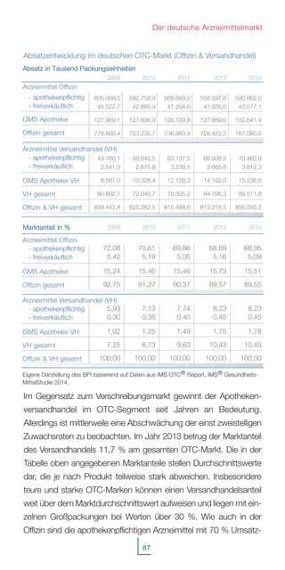 87
Der deutsche Arzneimittelmarkt
AAbbssaattzz iinn TTaauusseenndd PPaacckkuunnggsseeiinnhheeiitteenn
Arzneimittel Offizin
- apothekenpflichtig
- freiverkäuflich
GMS Apotheke
Offizin gesamt
Arzneimittel Versandhandel (VH)
- apothekenpflichtig
- freiverkäuflich
GMS Apotheke VH
VH gesamt
Offizin & VH gesamt
MMaarrkkttaanntteeiill iinn %%
Arzneimittel Offizin
- apothekenpflichtig
- freiverkäuflich
GMS Apotheke
Offizin gesamt
Arzneimittel Versandhandel (VH)
- apothekenpflichtig
- freiverkäuflich
GMS Apotheke VH
VH gesamt
Offizin & VH gesamt
2009
605.068,5
45.522,7
127.969,1
778.560,4
49.760,1
2.541,0
8.581,0
60.882,1
839.442,4
2009
72,08
5,42
15,24
92,75
5,93
0,30
1,02
7,25
100,00
2010
582.758,9
42.869,9
127.606,9
753.235,7
58.842,5
2.875,8
10.328,4
72.046,7
825.282,5
2010
70,61
5,19
15,46
91,27
7,13
0,35
1,25
8,73
100,00
2011
569.669,0
41.204,6
126.109,8
736.983,4
63.137,5
3.239,5
12.128,3
78.505,2
815.488,6
2011
69,86
5,05
15,46
90,37
7,74
0,40
1,49
9,63
100,00
2012
558.597,6
41.935,0
127.889,6
728.422,2
66.938,5
3.665,8
14.192,0
84.796,3
813.218,5
2012
68,69
5,16
15,73
89,57
8,23
0,45
1,75
10,43
100,00
2013
590.662,0
43.577,1
132.841,4
767.080,5
70.462,9
3.812,3
15.236,6
89.511,8
856.592,2
2013
68,95
5,09
15,51
89,55
8,23
0,45
1,78
10,45
100,00
Eigene Darstellung des BPI basierend auf Daten aus IMS OTC® Report, IMS® Gesundheits-
MittelStudie 2014.
Absatzentwicklung im deutschen OTC-Markt (Offizin & Versandhandel)
Im Gegensatz zum Verschreibungsmarkt gewinnt der Apotheken-
versandhandel im OTC-Segment seit Jahren an Bedeutung.
Allerdings ist mittlerweile eine Abschwächung der einst zweistelligen
Zuwachsraten zu beobachten. Im Jahr 2013 betrug der Marktanteil
des Versandhandels 11,7 % am gesamten OTC-Markt. Die in der
Tabelle oben angegebenen Marktanteile stellen Durchschnittswerte
dar, die je nach Produkt teilweise stark abweichen. Insbesondere
teure und starke OTC-Marken können einen Versandhandelsanteil
weit über dem Marktdurchschnittswert aufweisen und liegen mit ein-
zelnen Großpackungen bei Werten über 30 %. Wie auch in der
Offizin sind die apothekenpflichtigen Arzneimittel mit 70 % Umsatz-
 