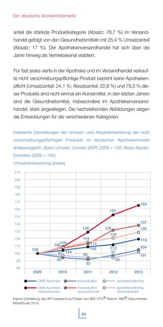 88
Der deutsche Arzneimittelmarkt
anteil die stärkste Produktkategorie (Absatz: 78,7 %) im Versand-
handel gefolgt von den Gesundheitsmitteln mit 25,4 % Umsatzanteil
(Absatz: 17 %). Der Apothekenversandhandel hat sich über die
Jahre hinweg als Vertriebskanal etabliert.
Für fast jedes vierte in der Apotheke und im Versandhandel verkauf-
te nicht verschreibungspflichtige Produkt besteht keine Apotheken-
pflicht (Umsatzanteil: 24,1 %; Absatzanteil: 22,8 %) und 79,3 % die-
ser Produkte sind nicht einmal ein Arzneimittel. In den letzten Jahren
sind die Gesundheitsmittel, insbesondere im Apothekenversand-
handel, stark angestiegen. Die nachstehenden Abbildungen zeigen
die Entwicklungen für die verschiedenen Kategorien.
Indexierte Darstellungen der Umsatz- und Absatzentwicklung der nicht
verschreibungspflichtigen Produkte im deutschen Apothekenmarkt
(Indexvergleich, Basis Umsatz: Umsatz (AVP) 2009 = 100; Basis Absatz:
Einheiten 2009 = 100)
Umsatzentwicklung (Index)
100
2009 2010 2011 2012
210
200
190
180
170
160
150
140
130
120
110
100
90
80
109 112
119
97
95
95
92
95
97
2013
101
104
Eigene Darstellung des BPI basierend auf Daten aus IMS OTC® Report, IMS® Gesundheits-
MittelStudie 2014.
GMS Apotheke freiverkäuflich apothekenpflichtig
GMS Apotheke freiverkäuflich apothekenpflichtig
Versandhandel Versandhandel Versandhandel
108
128
151
164
109
114
113
120
130 128
137
104
 