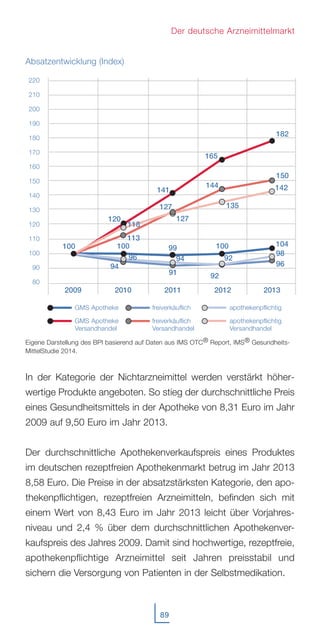 89
Der deutsche Arzneimittelmarkt
Absatzentwicklung (Index)
In der Kategorie der Nichtarzneimittel werden verstärkt höher-
wertige Produkte angeboten. So stieg der durchschnittliche Preis
eines Gesundheitsmittels in der Apotheke von 8,31 Euro im Jahr
2009 auf 9,50 Euro im Jahr 2013.
Der durchschnittliche Apothekenverkaufspreis eines Produktes
im deutschen rezeptfreien Apothekenmarkt betrug im Jahr 2013
8,58 Euro. Die Preise in der absatzstärksten Kategorie, den apo-
thekenpflichtigen, rezeptfreien Arzneimitteln, befinden sich mit
einem Wert von 8,43 Euro im Jahr 2013 leicht über Vorjahres-
niveau und 2,4 % über dem durchschnittlichen Apothekenver-
kaufspreis des Jahres 2009. Damit sind hochwertige, rezeptfreie,
apothekenpflichtige Arzneimittel seit Jahren preisstabil und
sichern die Versorgung von Patienten in der Selbstmedikation.
100
2009 2010 2011 2012
220
210
200
190
180
170
160
150
140
130
120
110
100
90
80
100 99 100 104
94
96 94
91
92
92
2013
98
96
Eigene Darstellung des BPI basierend auf Daten aus IMS OTC® Report, IMS® Gesundheits-
MittelStudie 2014.
GMS Apotheke freiverkäuflich apothekenpflichtig
GMS Apotheke freiverkäuflich apothekenpflichtig
Versandhandel Versandhandel Versandhandel
120
141
165
150
118
113
127
127
135
144
182
142
 