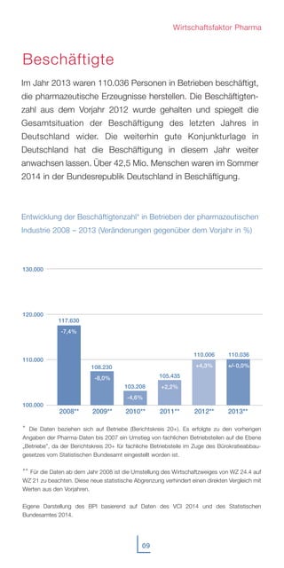 Im Jahr 2013 waren 110.036 Personen in Betrieben beschäftigt,
die pharmazeutische Erzeugnisse herstellen. Die Beschäftigten-
zahl aus dem Vorjahr 2012 wurde gehalten und spiegelt die
Gesamtsituation der Beschäftigung des letzten Jahres in
Deutschland wider. Die weiterhin gute Konjunkturlage in
Deutschland hat die Beschäftigung in diesem Jahr weiter
anwachsen lassen. Über 42,5 Mio. Menschen waren im Sommer
2014 in der Bundesrepublik Deutschland in Beschäftigung.
Entwicklung der Beschäftigtenzahl* in Betrieben der pharmazeutischen
Industrie 2008 – 2013 (Veränderungen gegenüber dem Vorjahr in %)
09
Beschäftigte
2013**2008** 2010** 2012**
* Die Daten beziehen sich auf Betriebe (Berichtskreis 20+). Es erfolgte zu den vorherigen
Angaben der Pharma-Daten bis 2007 ein Umstieg von fachlichen Betriebsteilen auf die Ebene
„Betriebe”, da der Berichtskreis 20+ für fachliche Betriebsteile im Zuge des Bürokratieabbau-
gesetzes vom Statistischen Bundesamt eingestellt worden ist.
** Für die Daten ab dem Jahr 2008 ist die Umstellung des Wirtschaftzweiges von WZ 24.4 auf
WZ 21 zu beachten. Diese neue statistische Abgrenzung verhindert einen direkten Vergleich mit
Werten aus den Vorjahren.
Eigene Darstellung des BPI basierend auf Daten des VCI 2014 und des Statistischen
Bundesamtes 2014.
130.000
120.000
110.000
100.000
110.006
+4,3%
2009**
110.036
+/-0,0%
117.630
-7,4%
103.208
-4,6%
105.435
+2,2%
2011**
108.230
-8,0%
Wirtschaftsfaktor Pharma
 