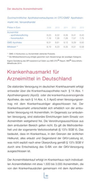 Durchschnittlicher Apothekenverkaufspreis im OTC/GMS* Apotheken-
markt inkl. Versandhandel
Die stationäre Versorgung im deutschen Krankhausmarkt erfolgt
entweder über die Krankenhausapotheke nach § 14 Abs. 1
Apothekengesetz (ApoG) oder die krankenhausversorgende
Apotheke, die nach § 14 Abs. 4, 5 ApoG einen Versorgungsver-
trag mit dem Krankenhausträger abgeschlossen hat. Der
Krankenhausmarkt unterscheidet sich erheblich von der ambu-
lanten Versorgung mit Arzneimitteln. Im Gegensatz zur ambulan-
ten Versorgung, sind stationäre Einrichtungen beim Einsatz von
Arzneimitteln weitgehend frei. Die Verordnungsausschlüsse aus
dem ambulanten Bereich gelten nicht. Es gilt die Methodenfrei-
heit und der sogenannte Verbotsvorbehalt (§ 137c SGB V). Das
bedeutet, dass im Krankenhaus, in den Grenzen der ärztlichen
Heilkunst, alles erlaubt und Gegenstand der GKV-Leistung ist,
was nicht explizit nach einer Überprüfung gemäß § 137c SGB V
durch eine Entscheidung des G-BA von der GKV-Versorgung
ausgeschlossen ist.
Der Arzneimitteleinkauf erfolgt im Krankenhaus nach individuel-
len Arzneimittellisten mit etwa 1.500 bis 3.000 Arzneimitteln, die
von den Krankenhausärzten gemeinsam mit dem Apotheken-
90
Der deutsche Arzneimittelmarkt
Preise in Euro
Arzneimittel
- apothekenpflichtig
- freiverkäuflich
GMS Apotheke
Mittelwert **
2009
8,23
7,18
8,31
8,19
2010
8,22
7,26
8,61
8,23
2011
8,26
7,26
9,12
8,35
2012
8,41
7,57
9,29
8,51
2013
8,43
7,75
9,50
8,58
* GMS: in Konkurrenz zu Arzneimitteln stehende Produkte.
** Die Mittelwertberechnung erfolgte gewichtet nach Absatzmenge der jeweiligen Kategorie.
Eigene Darstellung des BPI basierend auf Daten aus IMS OTC® Report, IMS® Gesundheits-
MittelStudie 2014.
Krankenhausmarkt für
Arzneimittel in Deutschland
 