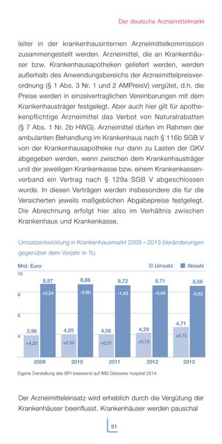 leiter in der krankenhausinternen Arzneimittelkommission
zusammengestellt werden. Arzneimittel, die an Krankenhäu-
ser bzw. Krankenhausapotheken geliefert werden, werden
außerhalb des Anwendungsbereichs der Arzneimittelpreisver-
ordnung (§ 1 Abs. 3 Nr. 1 und 2 AMPreisV) vergütet, d.h. die
Preise werden in einzelvertraglichen Vereinbarungen mit dem
Krankenhausträger festgelegt. Aber auch hier gilt für apothe-
kenpflichtige Arzneimittel das Verbot von Naturalrabatten
(§ 7 Abs. 1 Nr. 2b HWG). Arzneimittel dürfen im Rahmen der
ambulanten Behandlung im Krankenhaus nach § 116b SGB V
von der Krankenhausapotheke nur dann zu Lasten der GKV
abgegeben werden, wenn zwischen dem Krankenhausträger
und der jeweiligen Krankenkasse bzw. einem Krankenkassen-
verband ein Vertrag nach § 129a SGB V abgeschlossen
wurde. In diesen Verträgen werden insbesondere die für die
Versicherten jeweils maßgeblichen Abgabepreise festgelegt.
Die Abrechnung erfolgt hier also im Verhältnis zwischen
Krankenhaus und Krankenkasse.
Umsatzentwicklung in Krankenhausmarkt 2009 – 2013 (Veränderungen
gegenüber dem Vorjahr in %)
Der Arzneimitteleinsatz wird erheblich durch die Vergütung der
Krankenhäuser beeinflusst. Krankenhäuser werden pauschal
91
Der deutsche Arzneimittelmarkt
Mrd. Euro
20132011 20122010
Eigene Darstellung des BPI basierend auf IMS Dataview hospital 2014.
Umsatz Absatz
4,71
+9,73
8,66
-0,62
2009
3,96
+4,20
8,87
+0,24
4,06
+0,37
8,72
-1,63
4,29
+5,72
8,71
-0,06
4,05
+2,00
8,86
-0,60
10
8
6
4
 