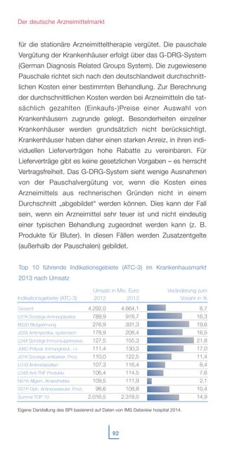 für die stationäre Arzneimitteltherapie vergütet. Die pauschale
Vergütung der Krankenhäuser erfolgt über das G-DRG-System
(German Diagnosis Related Groups System). Die zugewiesene
Pauschale richtet sich nach den deutschlandweit durchschnitt-
lichen Kosten einer bestimmten Behandlung. Zur Berechnung
der durchschnittlichen Kosten werden bei Arzneimitteln die tat-
sächlich gezahlten (Einkaufs-)Preise einer Auswahl von
Krankenhäusern zugrunde gelegt. Besonderheiten einzelner
Krankenhäuser werden grundsätzlich nicht berücksichtigt.
Krankenhäuser haben daher einen starken Anreiz, in ihren indi-
viduellen Lieferverträgen hohe Rabatte zu vereinbaren. Für
Lieferverträge gibt es keine gesetzlichen Vorgaben – es herrscht
Vertragsfreiheit. Das G-DRG-System sieht wenige Ausnahmen
von der Pauschalvergütung vor, wenn die Kosten eines
Arzneimittels aus rechnerischen Gründen nicht in einem
Durchschnitt „abgebildet“ werden können. Dies kann der Fall
sein, wenn ein Arzneimittel sehr teuer ist und nicht eindeutig
einer typischen Behandlung zugeordnet werden kann (z. B.
Produkte für Bluter). In diesen Fällen werden Zusatzentgelte
(außerhalb der Pauschalen) gebildet.
Top 10 führende Indikationsgebiete (ATC-3) im Krankenhausmarkt
2013 nach Umsatz
92
Der deutsche Arzneimittelmarkt
Indikationsgebiete (ATC-3)
Gesamt
L01X Sonstige Antineoplastika
B02D Blutgerinnung
J02A Antimykotika, systemisch
L04X Sonstige Immunsuppressiva
J06C Polyval. Immunglobul., i.v
J01X Sonstige antibakter. Prod.
L01B Antimetaboliten
L04B Anti-TNF Produkte
N01A Allgem. Anaesthetika
S01P Oph. Antineovaskular. Prod.
Summe TOP 10
2012
4.292,0
789,9
276,9
178,9
127,5
111,4
110,0
107,3
106,4
109,5
98,6
2.016,5
Umsatz in Mio. Euro
2013
4.664,1
918,7
331,3
208,4
155,3
130,3
122,5
116,4
114,5
111,9
108,8
2.318,0
Eigene Darstellung des BPI basierend auf Daten von IMS Dataview hospital 2014.
Veränderung zum
Vorjahr in %
8,7
16,3
19,6
16,5
21,8
17,0
11,4
8,4
7,6
2,1
10,4
14,9
 