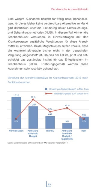 Eine weitere Ausnahme besteht für völlig neue Behandlun-
gen, für die es bisher keine vergleichbare Alternative im Markt
gibt (Richtlinien über die Einführung neuer Untersuchungs-
und Behandlungsmethoden (NUB)). In diesem Fall können die
Krankenhäuser versuchen, in Einzelverträgen mit den
Krankenkassen zusätzliche Vergütungen für diese Arznei-
mittel zu erreichen. Beide Möglichkeiten setzen voraus, dass
die Arzneimitteltherapie bisher nicht in der pauschalen
Vergütung „abgebildet“ ist. Ob dies der Fall ist, prüft und ent-
scheidet das zuständige Institut für das Entgeltsystem im
Krankenhaus (InEK). Erfahrungsgemäß werden diese
Ausnahmen sehr restriktiv gehandhabt.
Verteilung der Arzneimittelumsätze im Krankenhausmarkt 2013 nach
Funktionsbereichen
93
Der deutsche Arzneimittelmarkt
RestIntensiv Ambulanz
innerhalb
Budget /
Tagesklinik
Ambulanz
außerhalb
Budget
Eigene Darstellung des BPI basierend auf IMS Dataview hospital 2014.
Umsatz pro Stationsbereich in Mio. Euro
Veränderungsrate zum Vorjahr in %
662
5 %
Normalstation
1.716
5 %
8 %
692
12 %
307
16 %
1.287
 