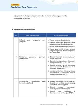 Buku Pegangan Pendampingan Individu. | 3
sebagai implementasi pembelajaran daring dan lokakarya serta mengajak mereka
merefleksikan prosesnya.
D. Tema Pendampingan Individu
No Tema Pendampingan Fokus Pendampingan
1 Refleksi awal kompetensi guru
penggerak
a. Diskusi tantangan belajar daring
b. Refleksi penerapan perubahan kelas
sesuai pemikiran Ki Hajar Dewantara
c. Diskusi pembuatan kerangka portofolio
d. Diskusi peta posisi diri dan rencana
pengembangan diri dalam kompetensi
guru penggerak
2 Perubahan paradigma pemimpin
pembelajaran
a. Diskusi refleksi diri tentang lingkungan
belajar di sekolah
b. Diskusi refleksi perubahan diri setelah
mempelajari modul 1.1, 1.2 dan 1.3
c. Diskusi rencana merintis komunitas
praktisi di sekolah, berdasarkan hasil
pemetaan di lokakarya 1
d. Mengkomunikasikan visi dan prakasra
perubahan ke KS dan warga sekolah
dengan dimoderasi oleh PP
3 Implementasi Pembelajaran yang
Berpihak pada Murid
a. Refleksi hasil survei (umpan balik 360
derajat) dan penilaian sendiri tentang
kompetensi guru penggerak
b. Diskusi rencana menerapkan
pembelajaran sosial-emosional
c. Diskusi hasil lokakarya 2
(keterlaksanaan dari tahapan BAGJA)
 