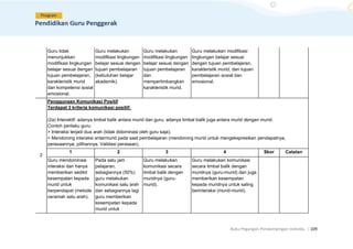 Buku Pegangan Pendampingan Individu. |109
Guru tidak
menunjukkan
modifikasi lingkungan
belajar sesuai dengan
tujuan pembelajaran,
karakteristik murid
dan kompetensi sosial
emosional.
Guru melakukan
modifikasi lingkungan
belajar sesuai dengan
tujuan pembelajaran
(kebutuhan belajar
akademik).
Guru melakukan
modifikasi lingkungan
belajar sesuai dengan
tujuan pembelajaran
dan
mempertimbangkan
karakteristik murid.
Guru melakukan modifikasi
lingkungan belajar sesuai
dengan tujuan pembelajaran,
karakteristik murid, dan tujuan
pembelajaran sosial dan
emosional.
2
Penggunaan Komunikasi Positif
Terdapat 3 kriteria komunikasi positif:
(2a) Interaktif: adanya timbal balik antara murid dan guru; adanya timbal balik juga antara murid dengan murid.
Contoh perilaku guru:
> Interaksi terjadi dua arah (tidak didominasi oleh guru saja).
> Mendorong interaksi antarmurid pada saat pembelajaran (mendorong murid untuk mengekspresikan pendapatnya,
perasaannya, pilihannya. Validasi perasaan).
1 2 3 4 Skor Catatan
Guru mendominasi
interaksi dan hanya
memberikan sedikit
kesempatan kepada
murid untuk
berpendapat (metode
ceramah satu arah).
Pada satu jam
pelajaran,
sebagiannya (50%)
guru melakukan
komunikasi satu arah
dan sebagiannya lagi
guru memberikan
kesempatan kepada
murid untuk
Guru melakukan
komunikasi secara
timbal balik dengan
muridnya (guru-
murid).
Guru melakukan komunikasi
secara timbal balik dengan
muridnya (guru-murid) dan juga
memberikan kesempatan
kepada muridnya untuk saling
berinteraksi (murid-murid).
 