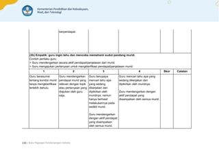 | Buku Pegangan Pendampingan Individu
110
berpendapat.
(2b) Empatik: guru ingin tahu dan mencoba memahami sudut pandang murid.
Contoh perilaku guru:
> Guru mendengarkan secara aktif pendapat/penjelasan dari murid.
> Guru mengajukan pertanyaan untuk mengklarifikasi pendapat/penjelasan murid.
1 2 3 4 Skor Catatan
Guru berasumsi
tentang kondisi murid
tanpa mengklarifikasi
terlebih dahulu.
Guru mendengarkan
pendapat murid yang
relevan dengan topik
atau pertanyaan yang
diajukan oleh guru
saja.
Guru berupaya
mencari tahu apa
yang sedang
dikerjakan dan
dipikirkan oleh
muridnya, namun
hanya berhasil
melakukannya pada
sedikit murid.
Guru mendengarkan
dengan aktif pendapat
yang disampaikan
oleh semua murid.
Guru mencari tahu apa yang
sedang dikerjakan dan
dipikirkan oleh muridnya.
Guru mendengarkan dengan
aktif pendapat yang
disampaikan oleh semua murid.
 