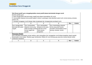 Buku Pegangan Pendampingan Individu. |111
(2c) Emosi positif: guru mengekspresikan emosi positif selama berinteraksi dengan murid
Contoh perilaku guru:
> tidak menggunakan kata bermuatan negatif yang dapat merendahkan diri murid.
> menunjukkan ekspresi emosi positif (seperti: senyum, pandangan mata diarahkan pada murid, emosi senang, antusias,
ramah, dll.).
> merespon tanggapan murid dengan tetap menghargai dan mengapresiasi pendapat murid.
1 2 3 4 Skor Catatan
Guru menggunakan
kata-kata bermuatan
negatif.
Guru menampilkan
ekspresi emosi yang
tidak konsisten (antara
emosi negatif dan
positif)
Guru menampilkan
ekspresi emosi yang
positif dan emosi
netral secara
bergantian.
Guru menampilkan ekspresi
emosi yang positif secara
konsisten (menampilkan emosi
senang, antusias, ramah)
3
Penerapan Disiplin
Guru berupaya menerapkan prinsip restitusi; yaitu menguatkan dan mengajarkan murid bahwa kesalahan dapat menjadi
kesempatan untuk belajar. Restitusi juga menekankan refleksi diri murid tentang apa yang bisa mereka lakukan ketika
melakukan kesalahan.
1 2 3 4 Skor Catatan
 